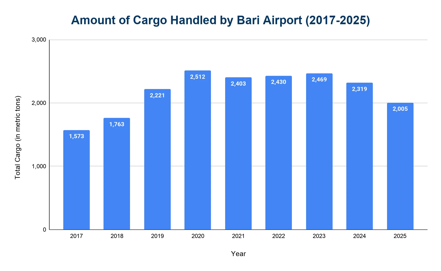 Bar chart of cargo handled by Bari Airport from 2017 to 2025 in metric tons, peaking at 2,512 tons in 2020