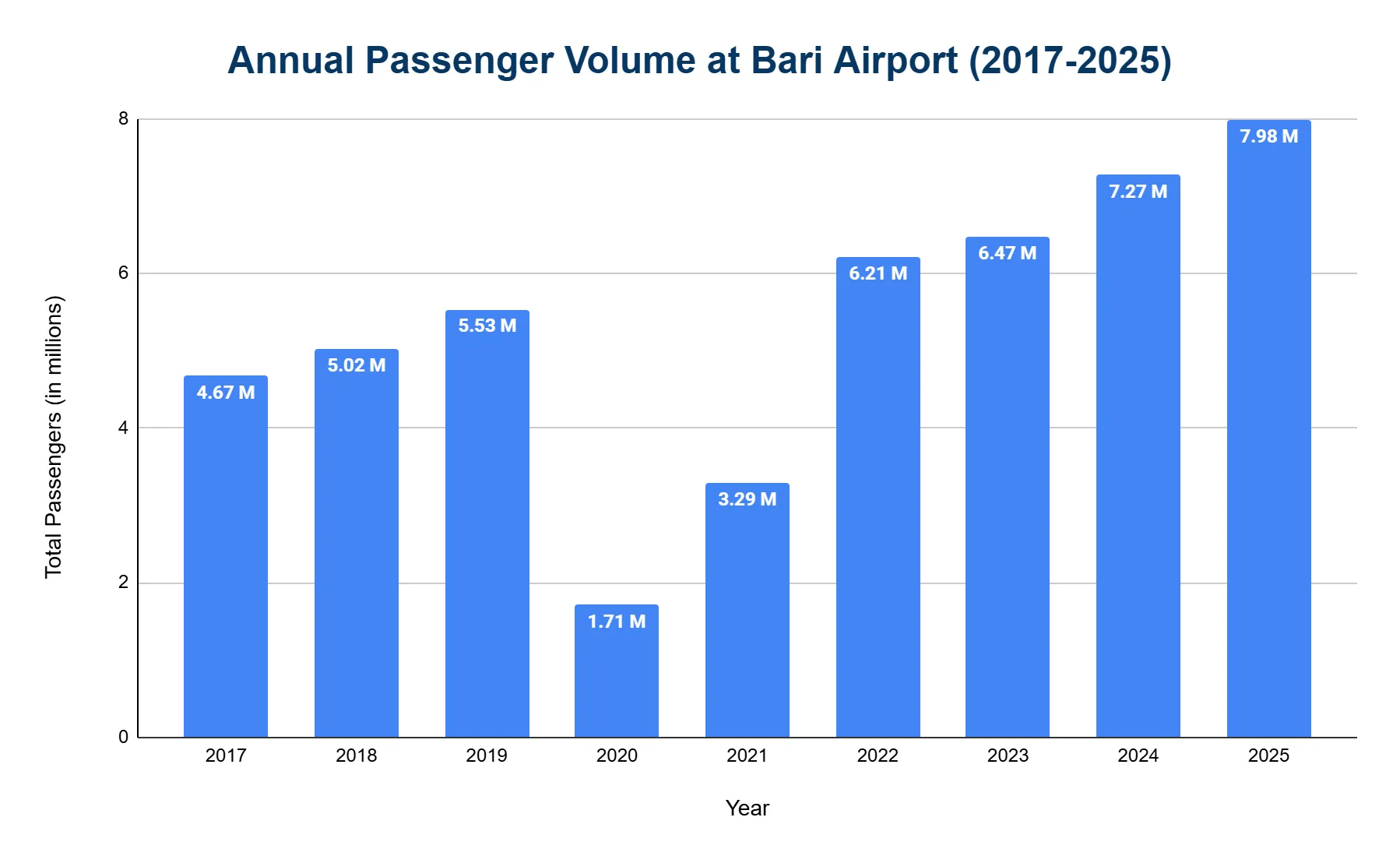 Bar chart of annual passenger volume at Bari Airport from 2017 to 2025, rising from 4.67 million to 7.98 million with a dip to 1.71 million in 2020