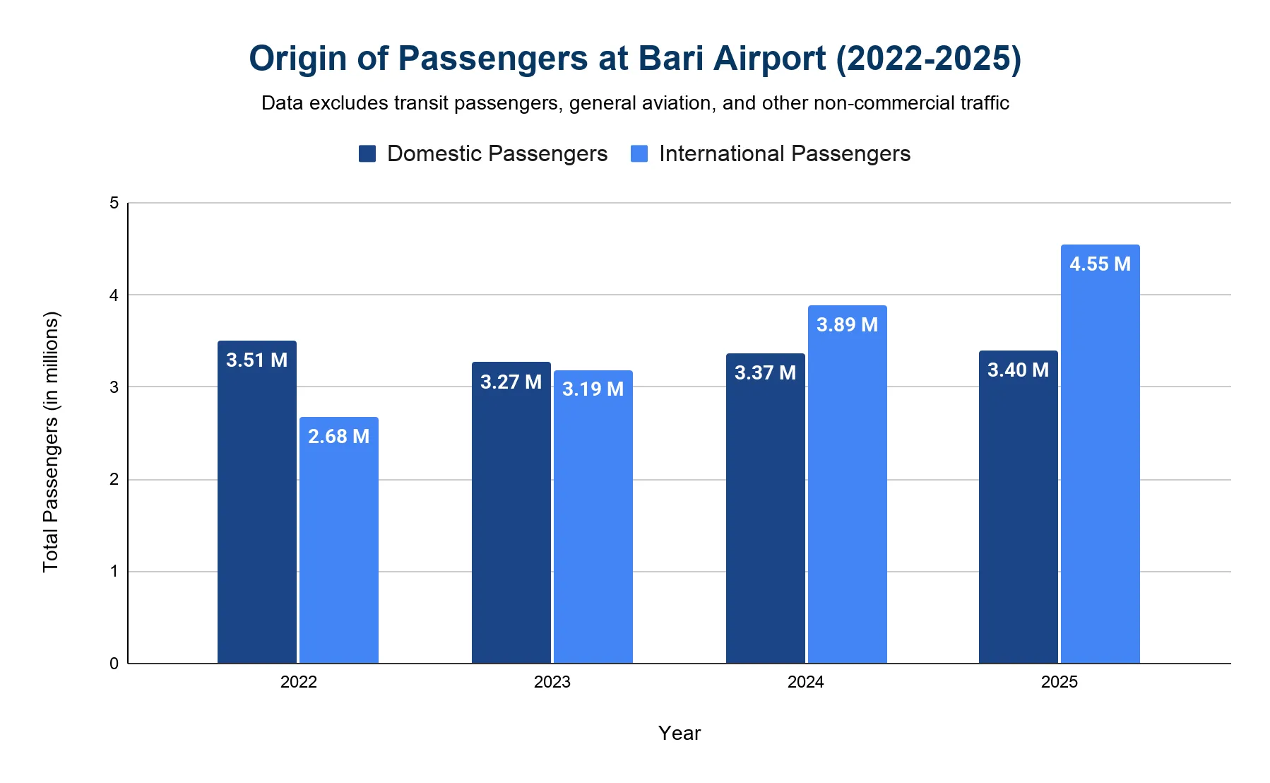 Grouped bar chart comparing domestic and international passengers at Bari Airport from 2022 to 2025, with international traffic overtaking domestic in 2024