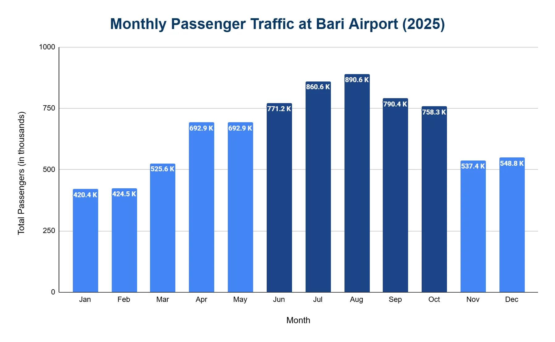 Bar chart of monthly passenger traffic at Bari Airport in 2025, peaking in August at 890.6 thousand passengers
