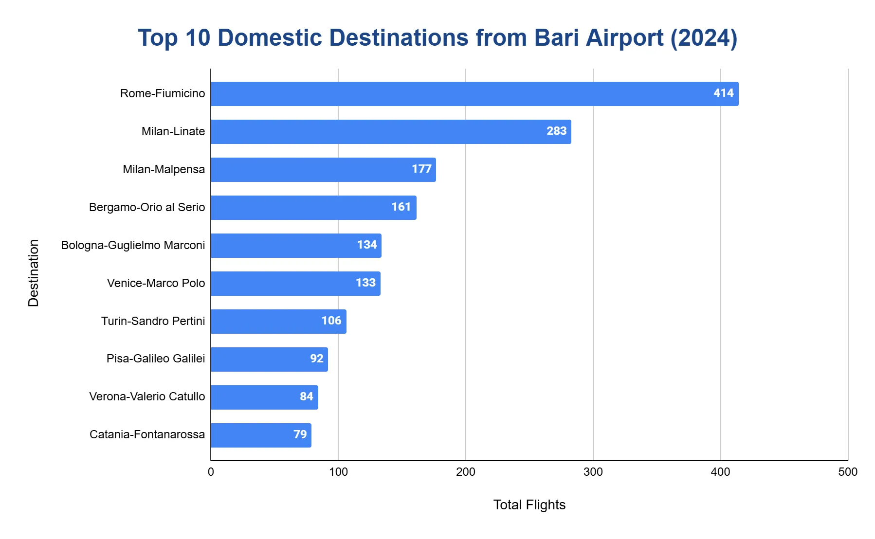Horizontal bar chart of the top 10 domestic destinations from Bari Airport in 2024, led by Rome-Fiumicino with 414 flights