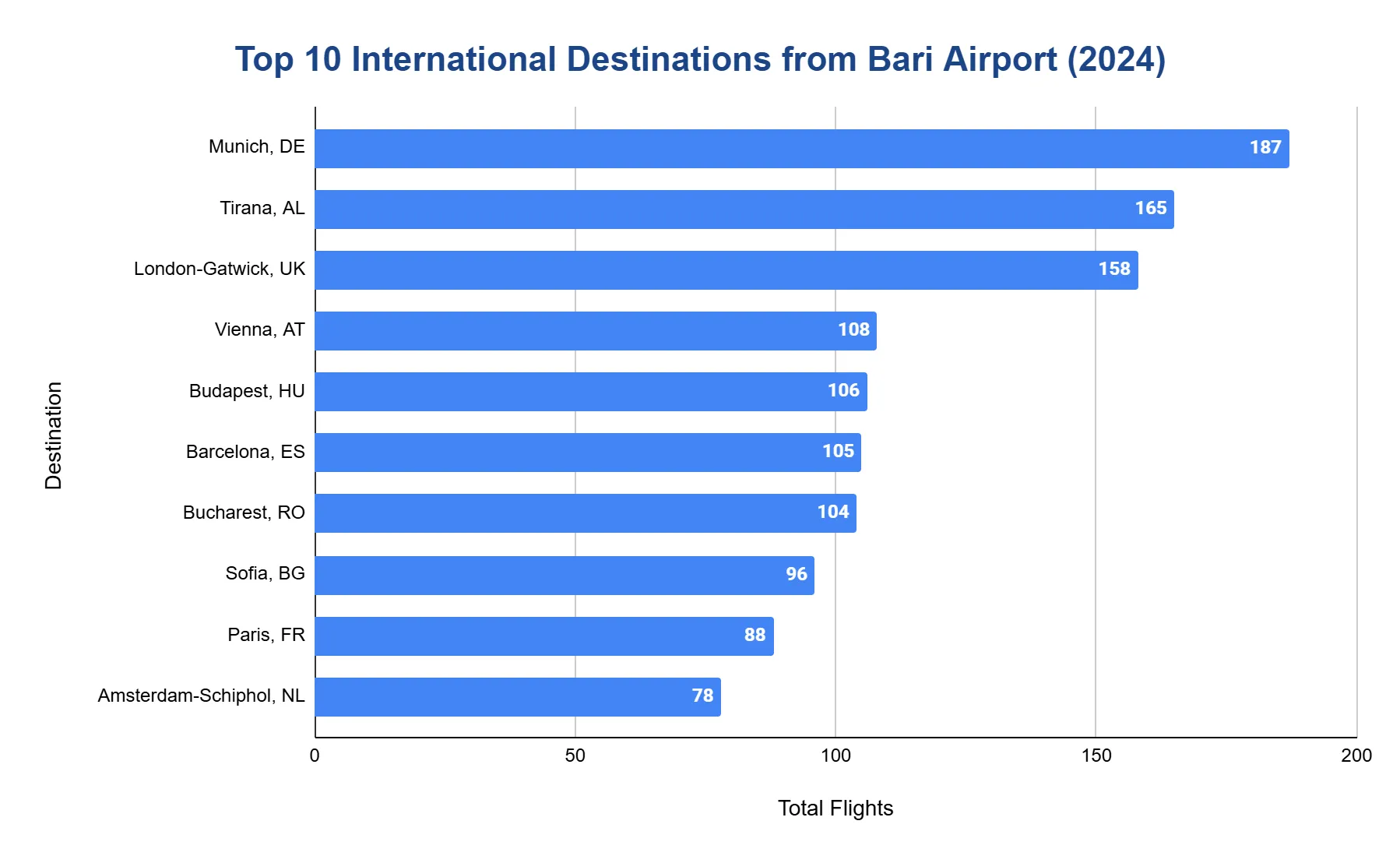 Horizontal bar chart of the top 10 international destinations from Bari Airport in 2024, led by Munich with 187 flights