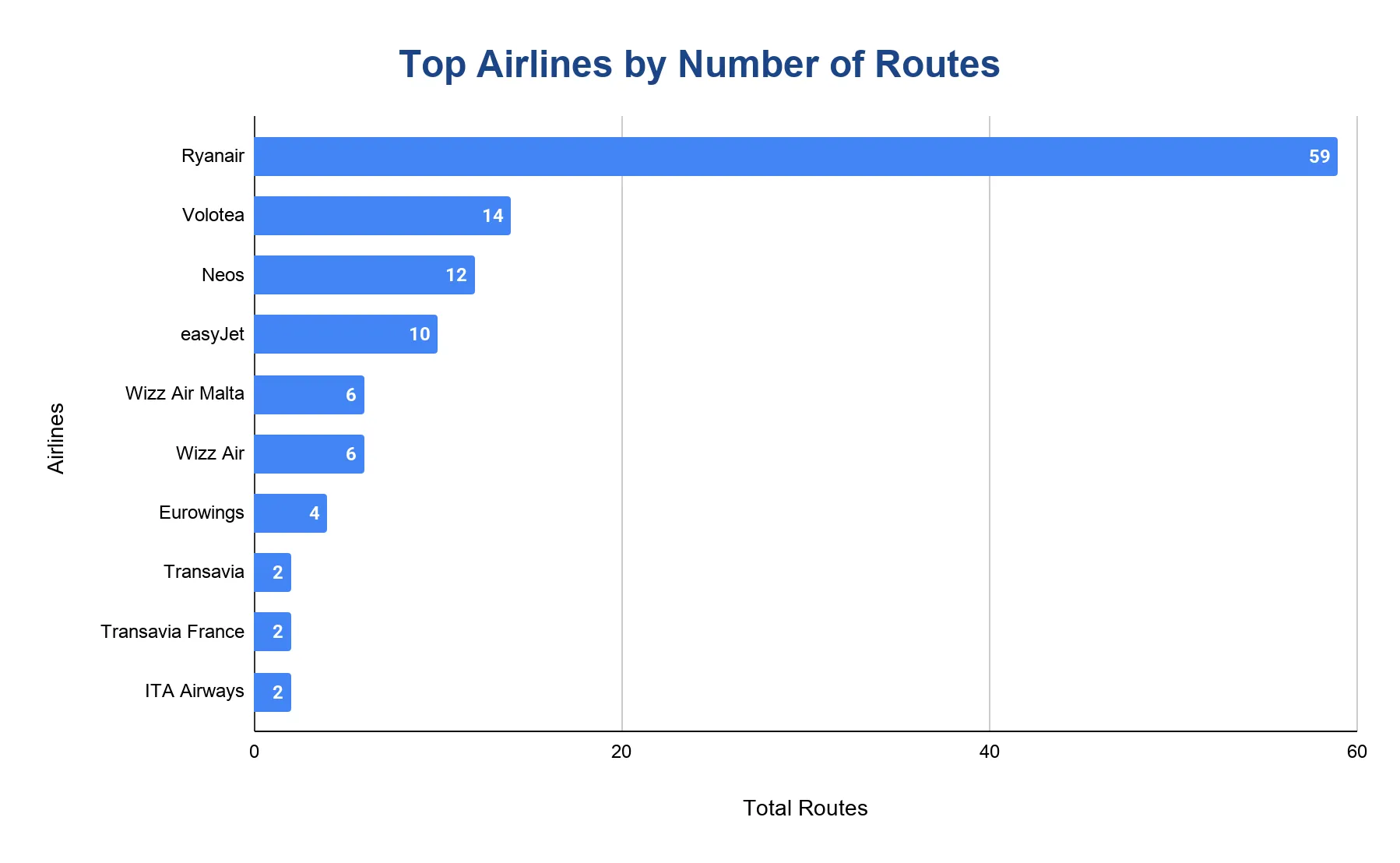Horizontal bar chart of top airlines at Bari Airport by number of routes, led by Ryanair with 59 routes