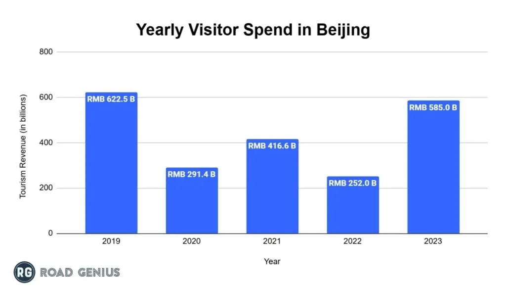 Annual tourism spending in Beijing by year