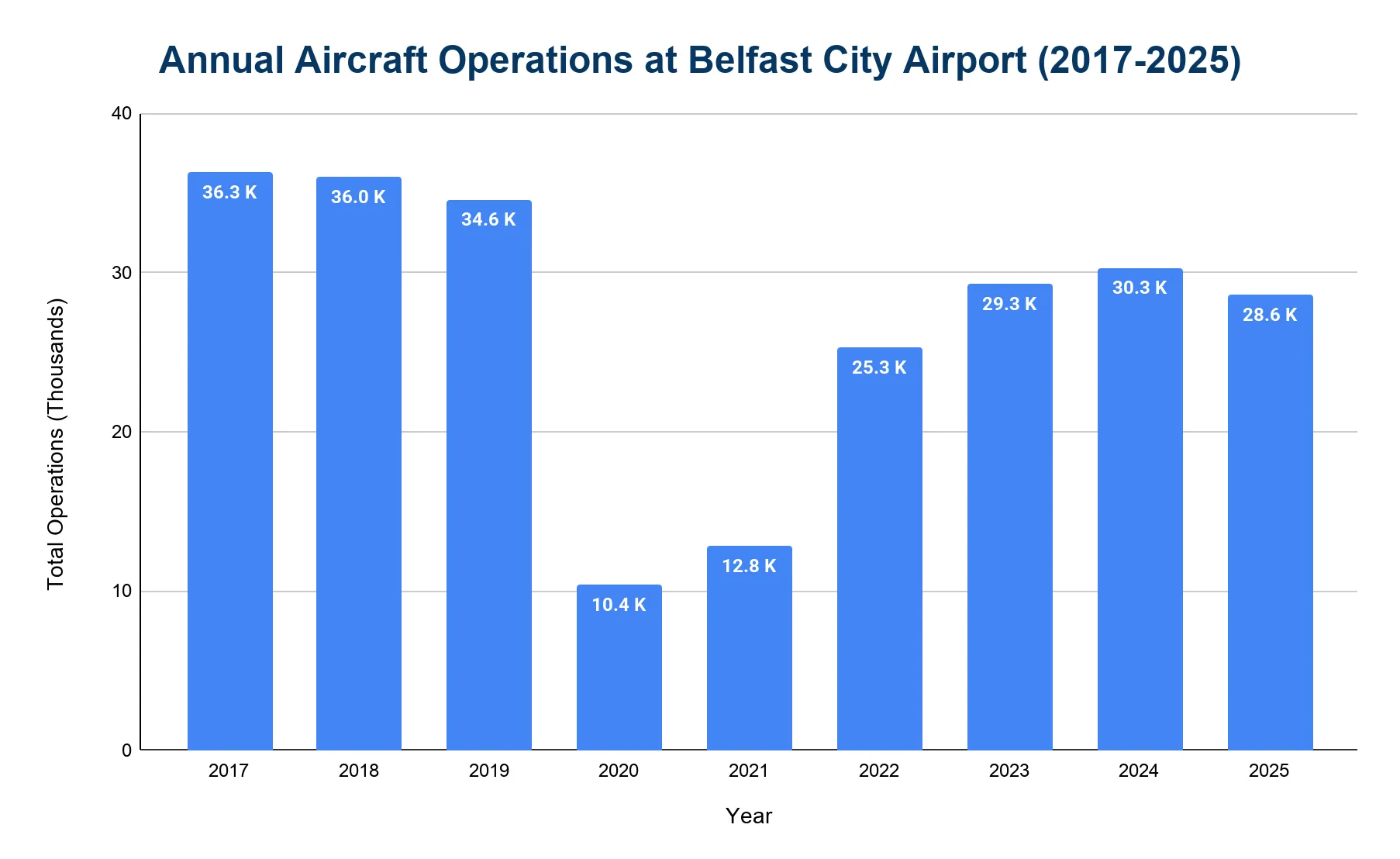 Bar chart of annual aircraft operations at Belfast City Airport, with a low point in 2020.