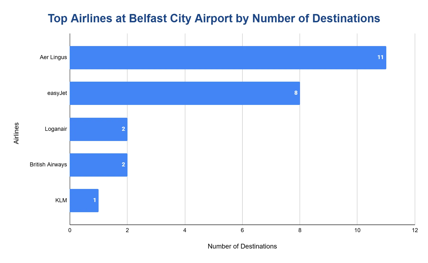 Horizontal bar chart ranking the top airlines at Belfast City Airport by number of destinations served.