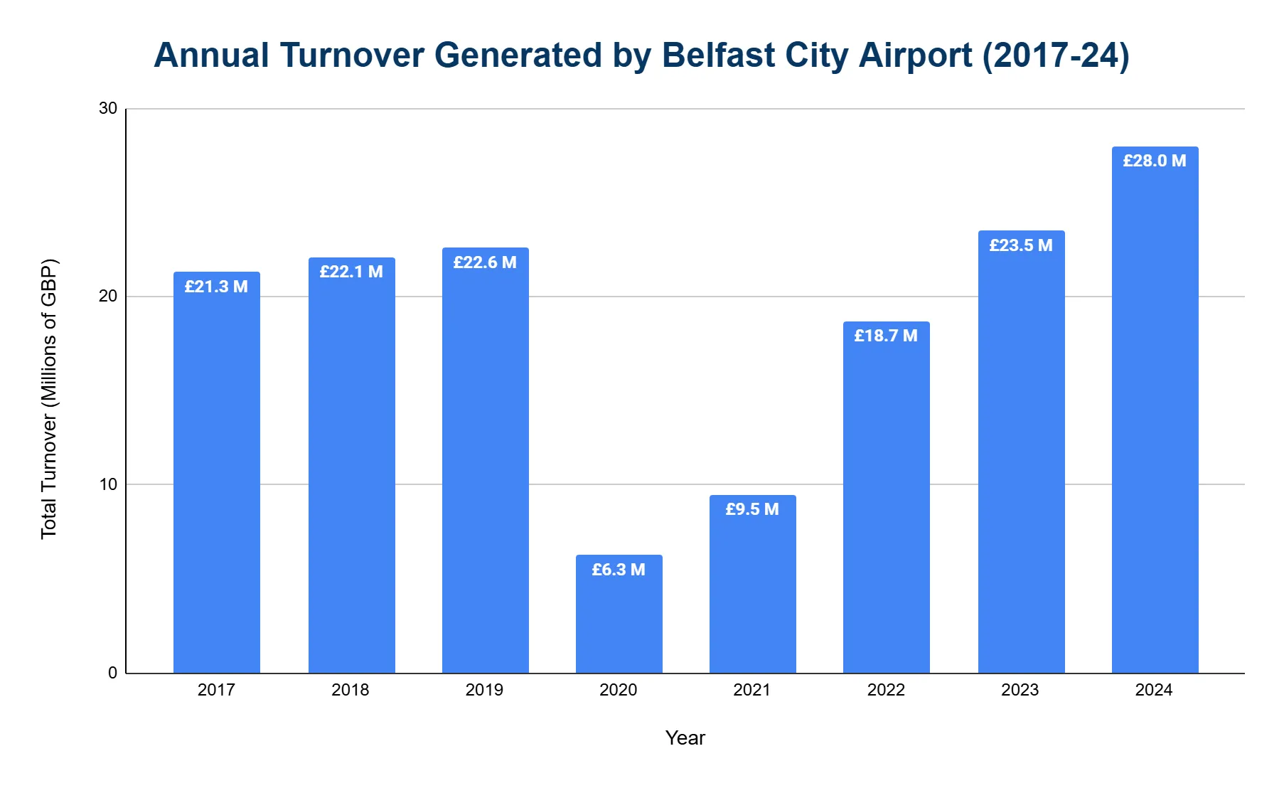 Bar chart of annual turnover generated by Belfast City Airport in millions of GBP, with a sharp dip in 2020.