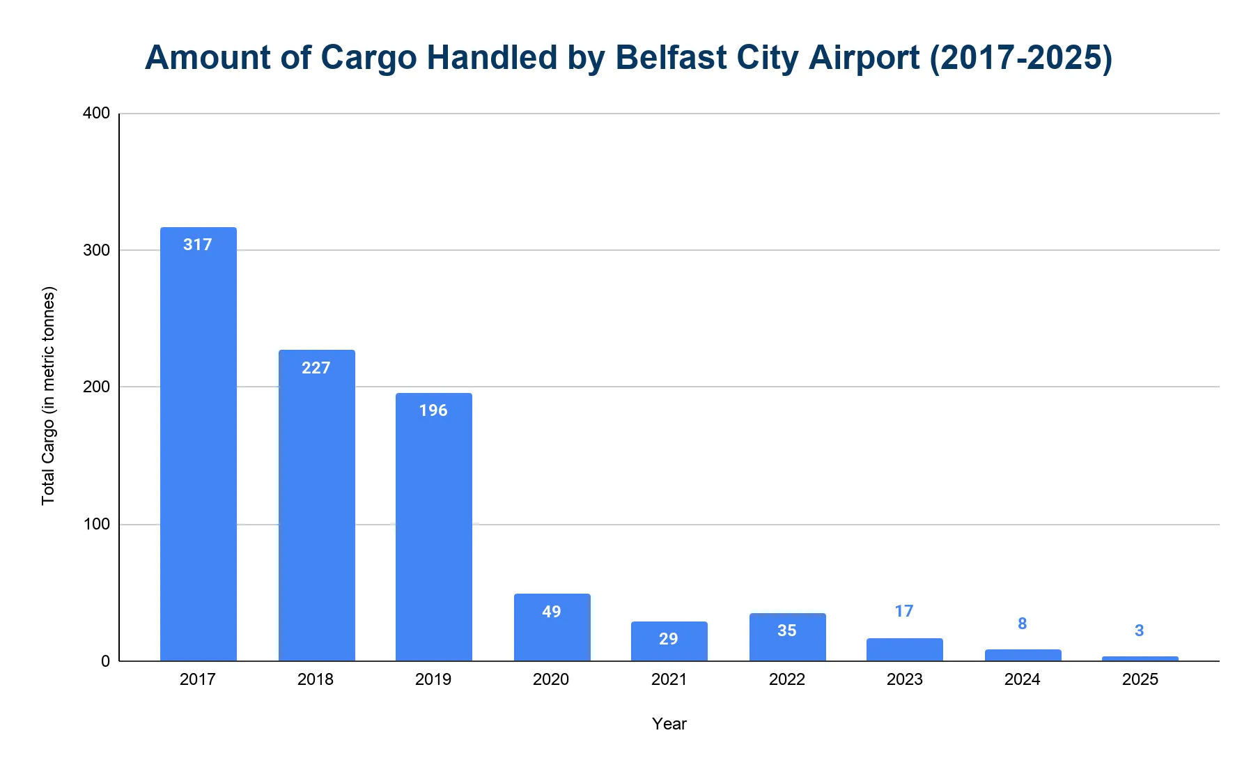 Bar chart of annual cargo handled by Belfast City Airport in metric tonnes, showing a steep long-term decline.