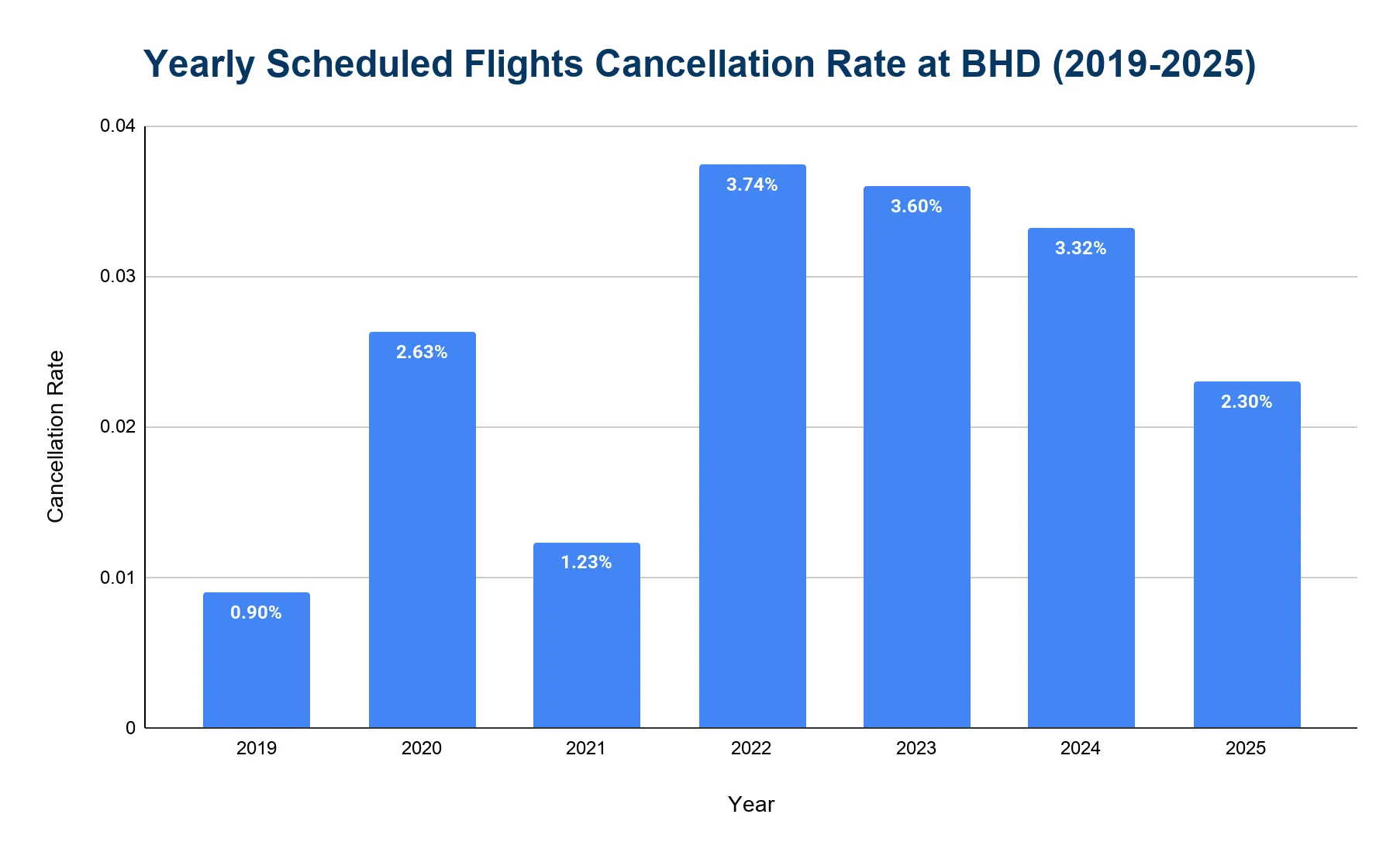 Bar chart of the yearly scheduled-flight cancellation rate at Belfast City Airport from 2019 to 2025, shown as a percentage.