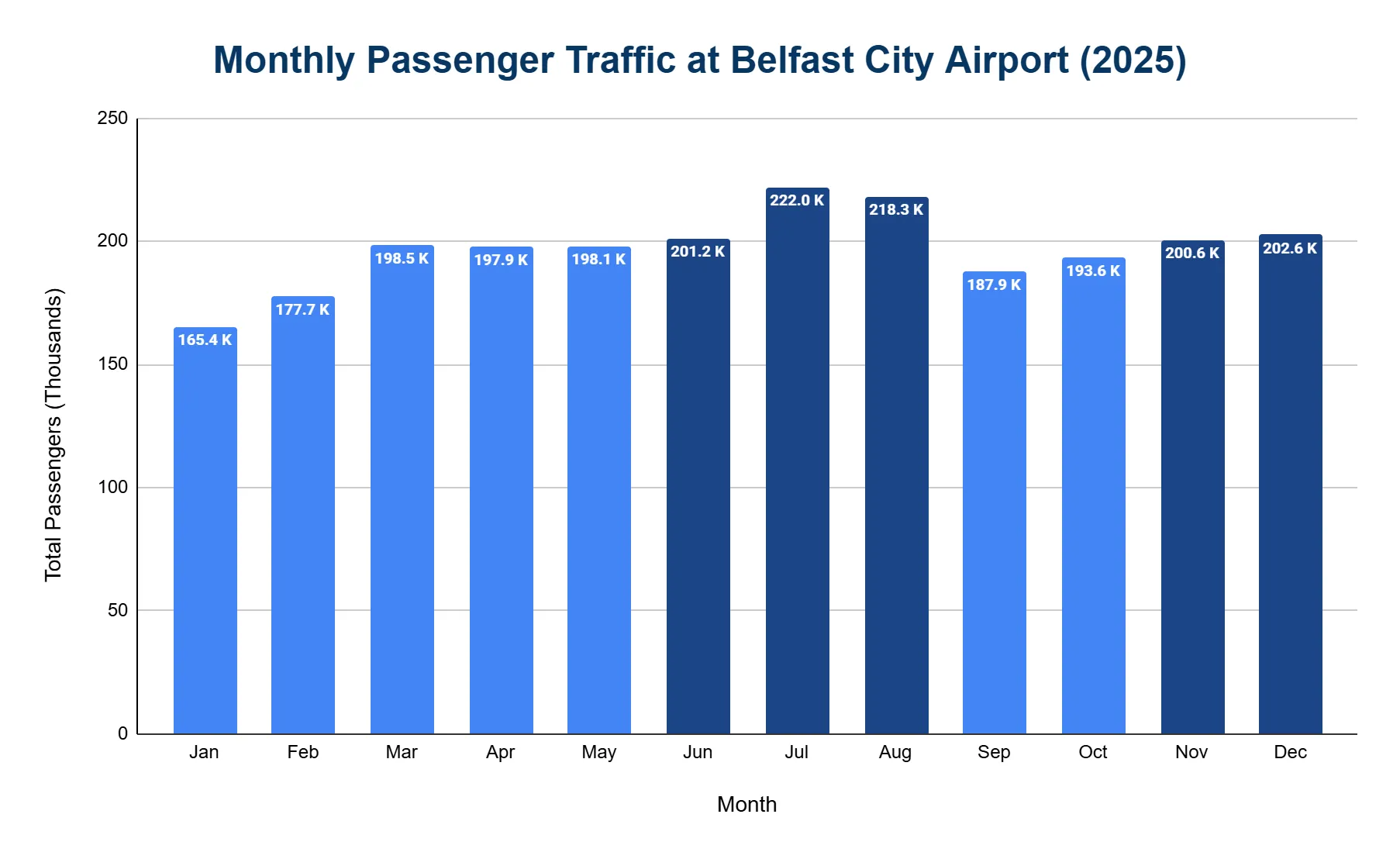 Bar chart of monthly passenger traffic at Belfast City Airport across 2025, from January to December.
