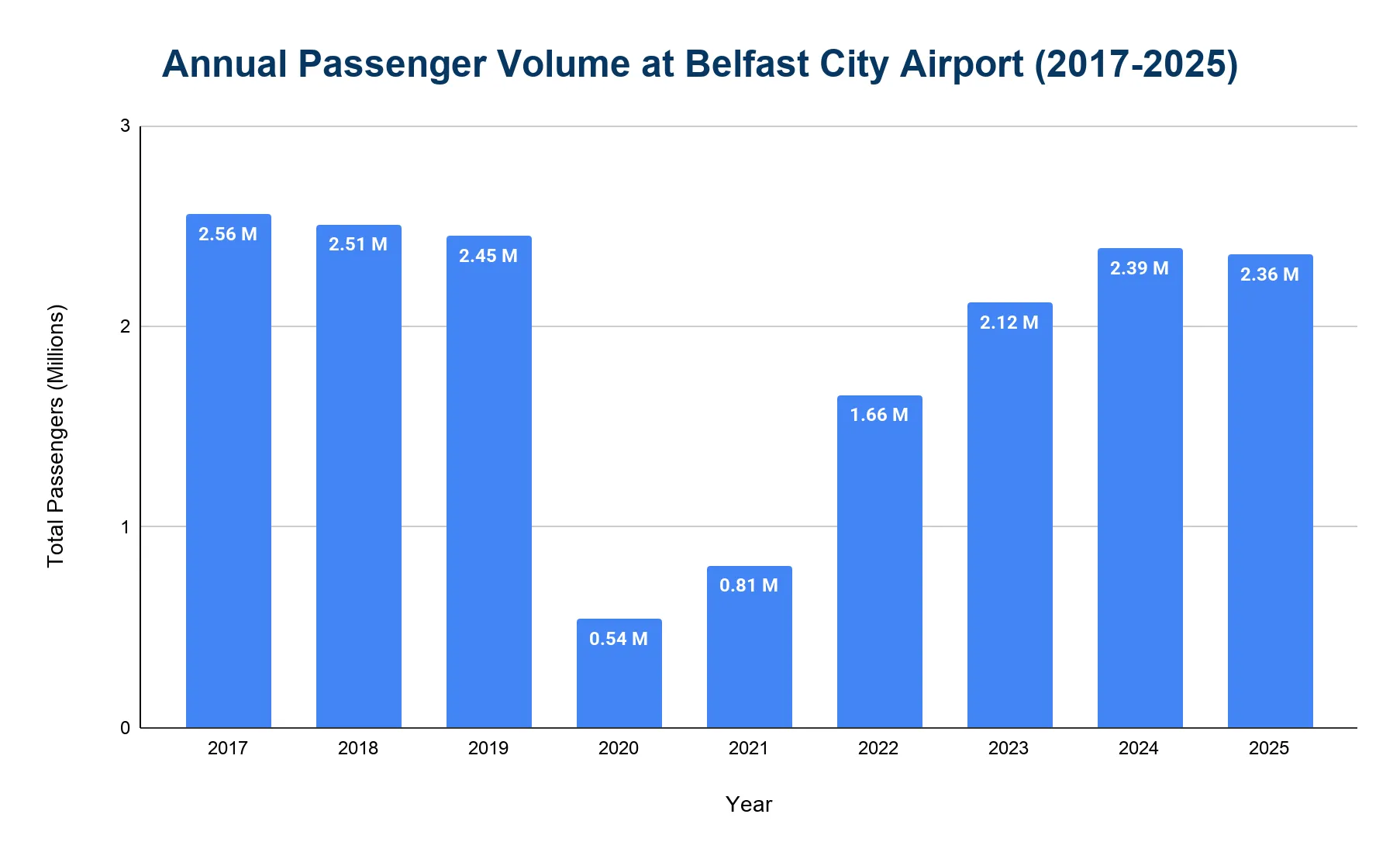 Bar chart of annual passenger volume at Belfast City Airport, showing a sharp drop in 2020 followed by recovery.