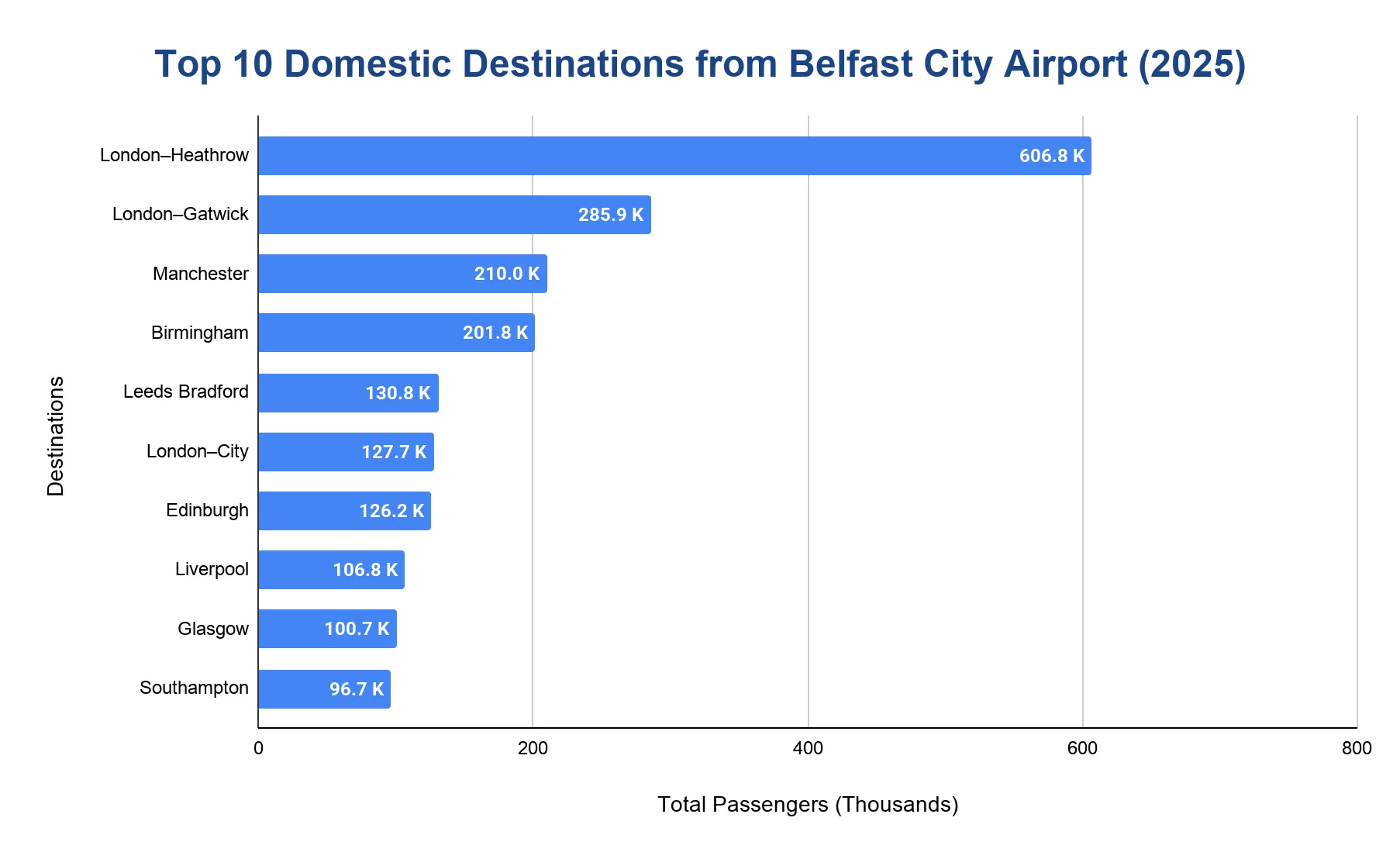 Horizontal bar chart of the top domestic destinations from Belfast City Airport in 2025 by passenger numbers.