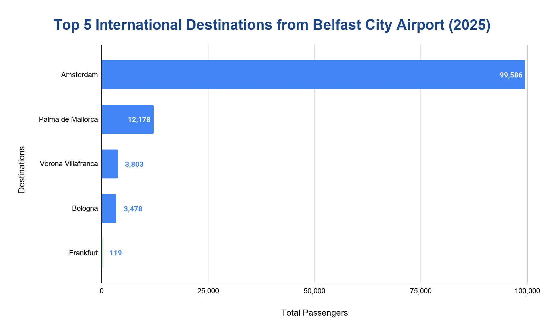 Horizontal bar chart of the top international destinations from Belfast City Airport in 2025 by passenger numbers.