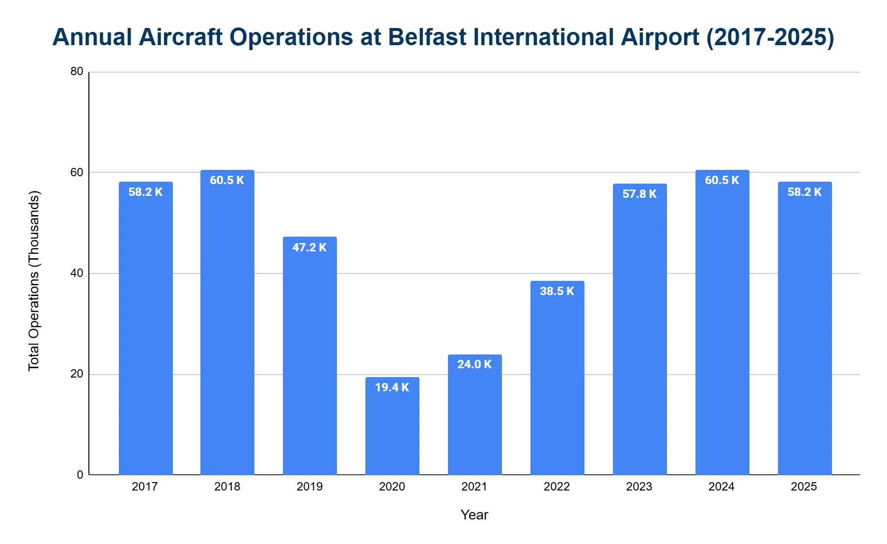 Vertical bar chart of total aircraft operations (thousands) at Belfast International Airport, 2017 to 2025.