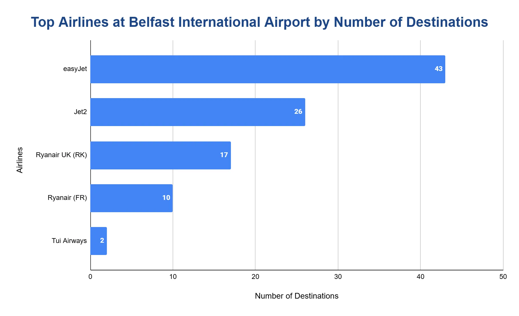 Horizontal bar chart ranking airlines by number of destinations served from Belfast International Airport.