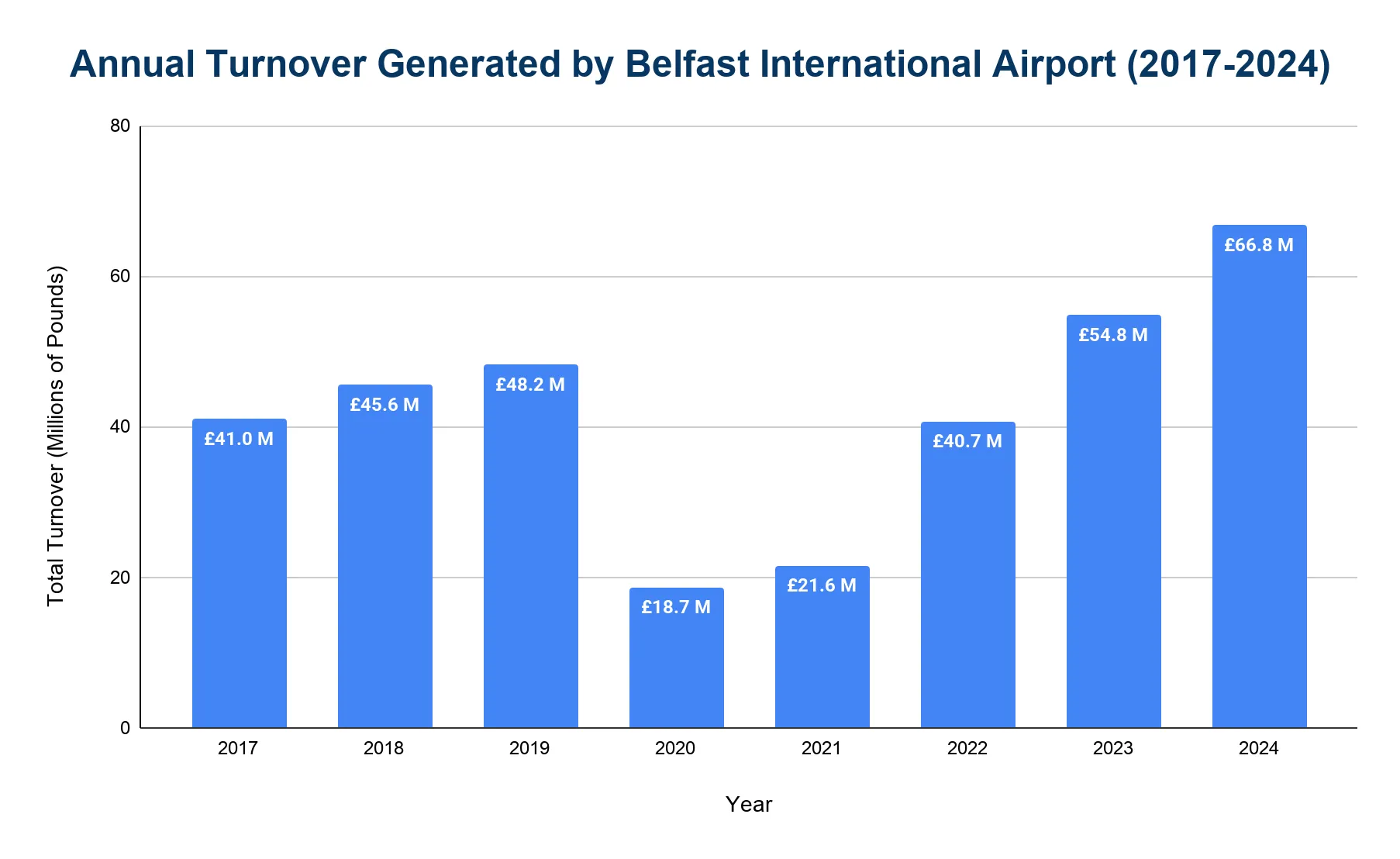 Vertical bar chart of annual turnover (GBP millions) at Belfast International Airport, 2017 to 2024.