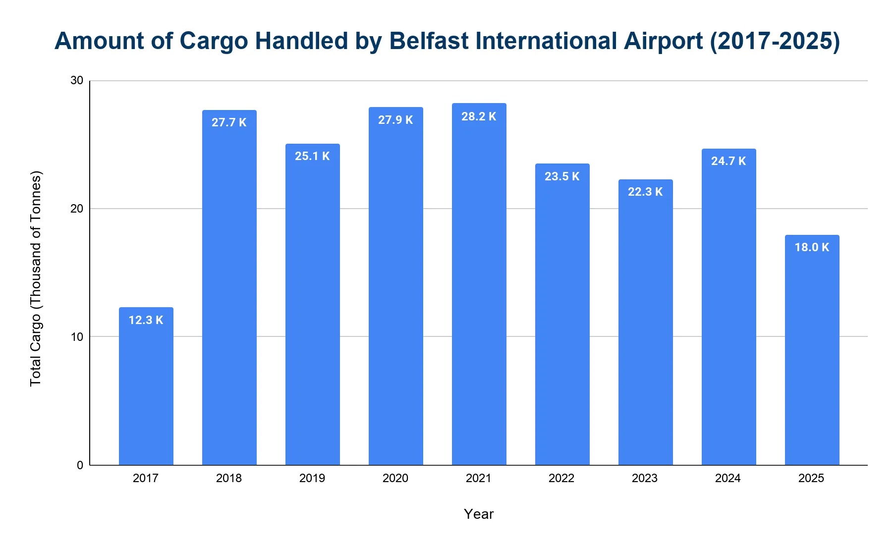 Vertical bar chart of annual cargo handled (thousands of tonnes) at Belfast International Airport, 2017 to 2025.