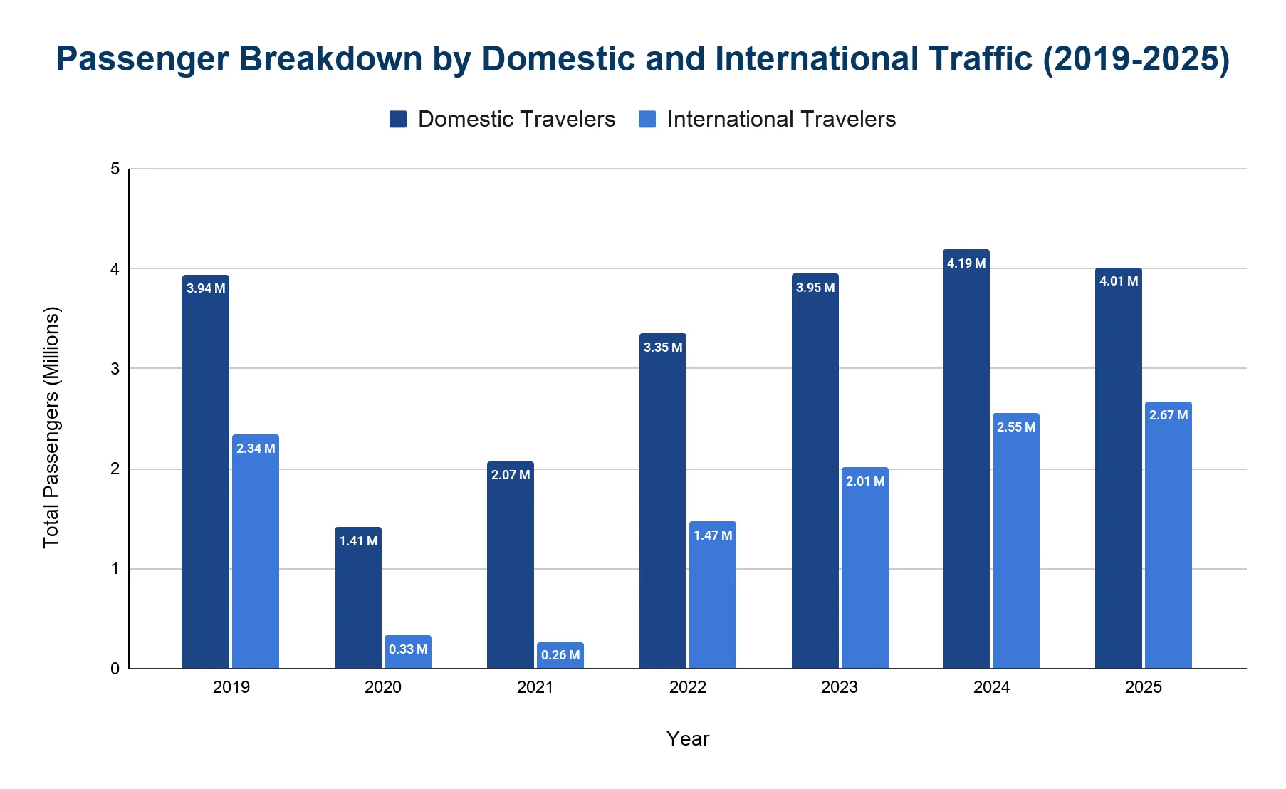Grouped bar chart comparing domestic and international passengers (millions) at Belfast International Airport, 2019 to 2025.