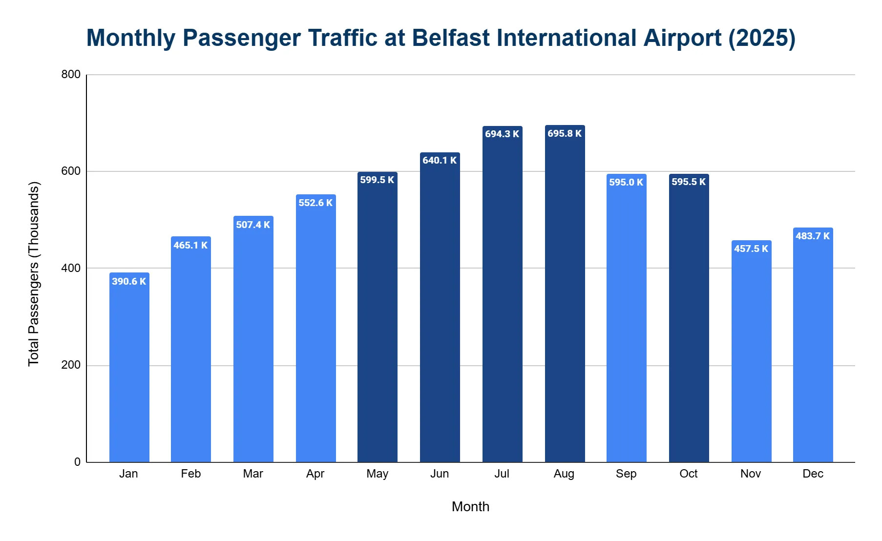 Vertical bar chart of monthly passengers (thousands) at Belfast International Airport across 2025.