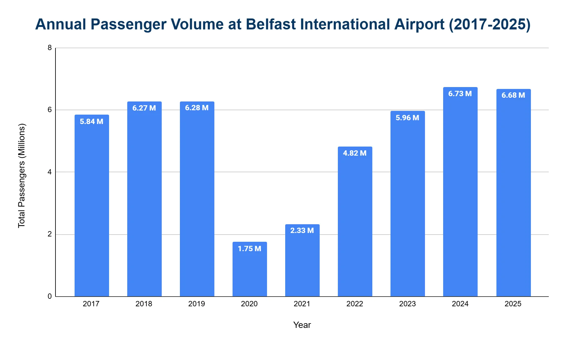 Vertical bar chart of total annual passengers (millions) at Belfast International Airport, 2017 to 2025.