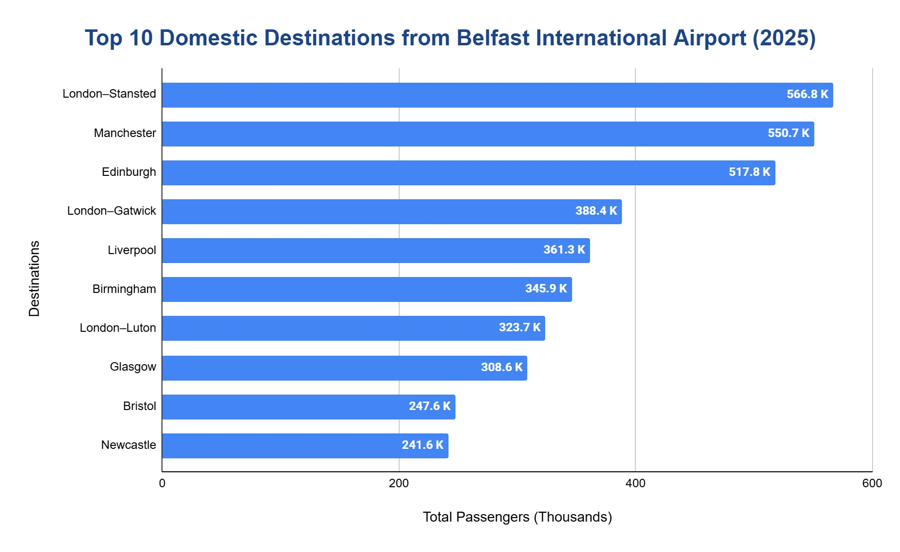 Horizontal bar chart ranking the top 10 domestic destinations from Belfast International Airport by passengers (thousands), 2025.