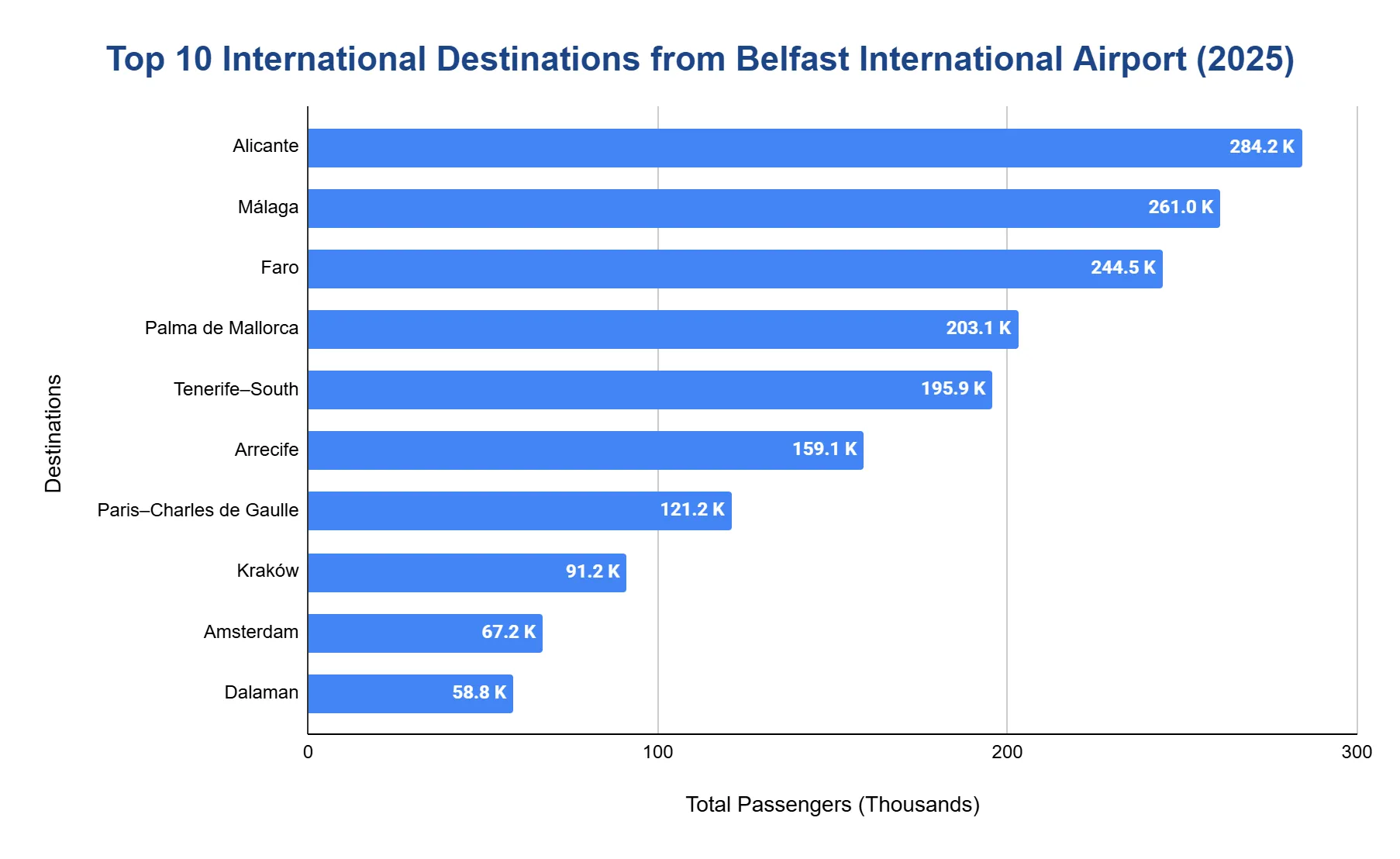 Horizontal bar chart ranking the top 10 international destinations from Belfast International Airport by passengers (thousands), 2025.