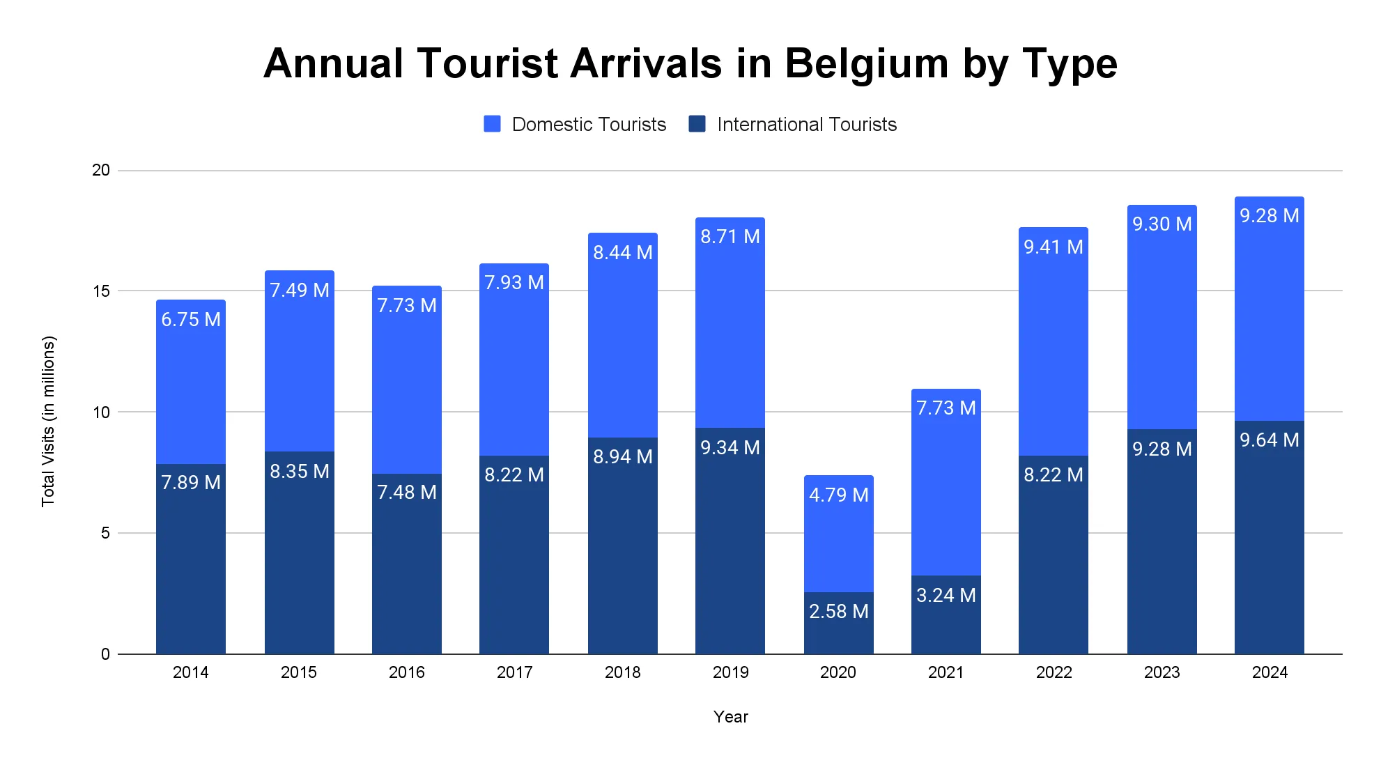 Stacked bar chart of Belgium tourist arrivals by type 2014-2024, splitting international and domestic visitors, dipping in 2020.