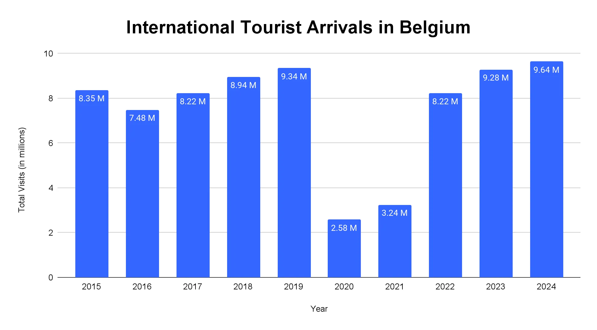 Vertical bar chart of international tourist arrivals in Belgium 2015-2024, dipping to 2.58M in 2020 then recovering to 9.64M in 2024.