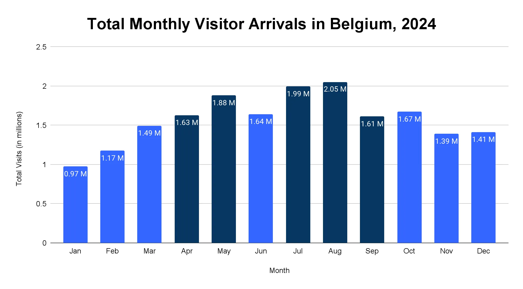 Vertical bar chart of monthly visitor arrivals in Belgium 2024, peaking August 2.05M and July 1.99M, lowest January 0.97M.