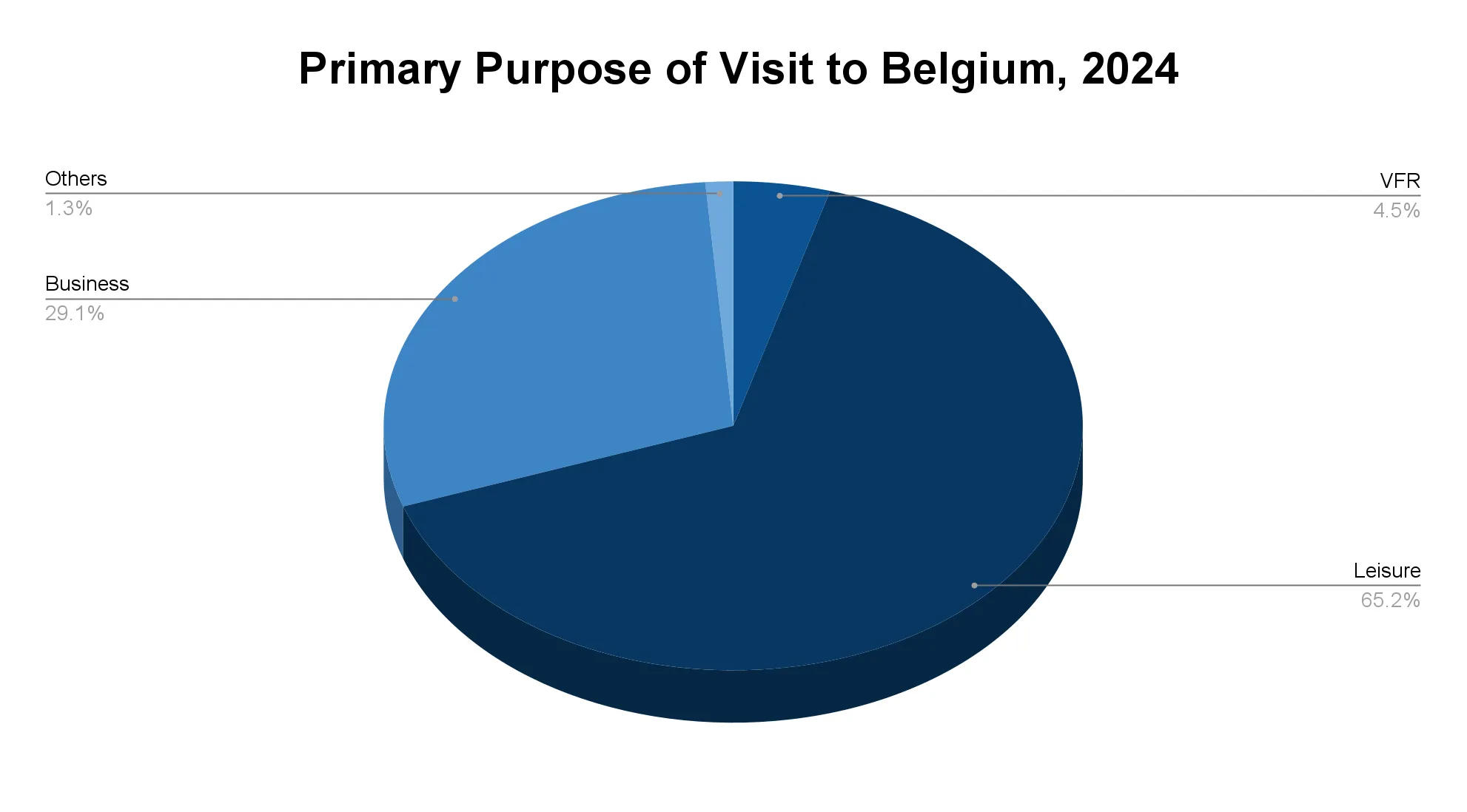 Pie chart of primary purpose of visit to Belgium 2024: Leisure 65.2%, Business 29.1%, VFR 4.5%, Others 1.3%.