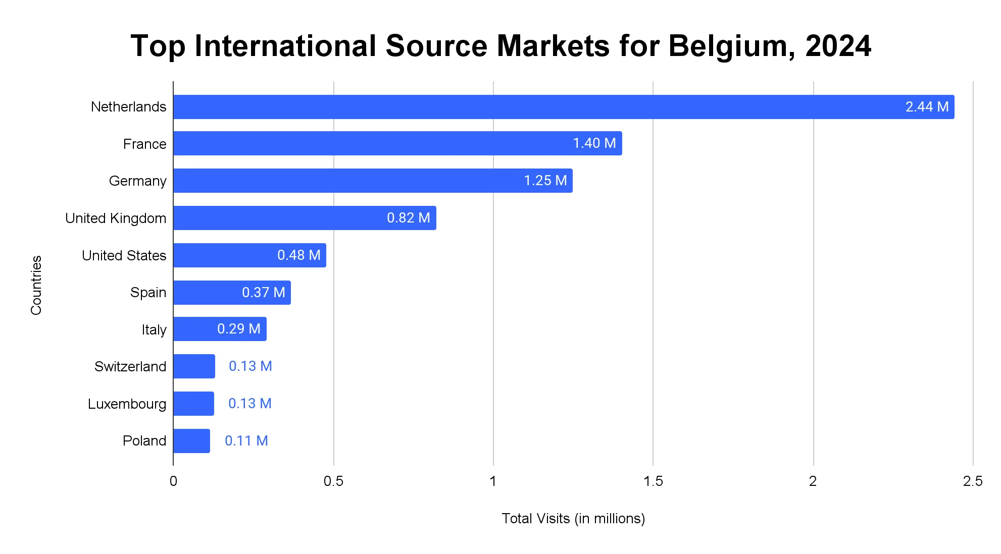 Horizontal bar chart of top source markets for Belgium 2024, led by Netherlands 2.44M, France 1.40M, Germany 1.25M, UK 0.82M, US 0.48M.
