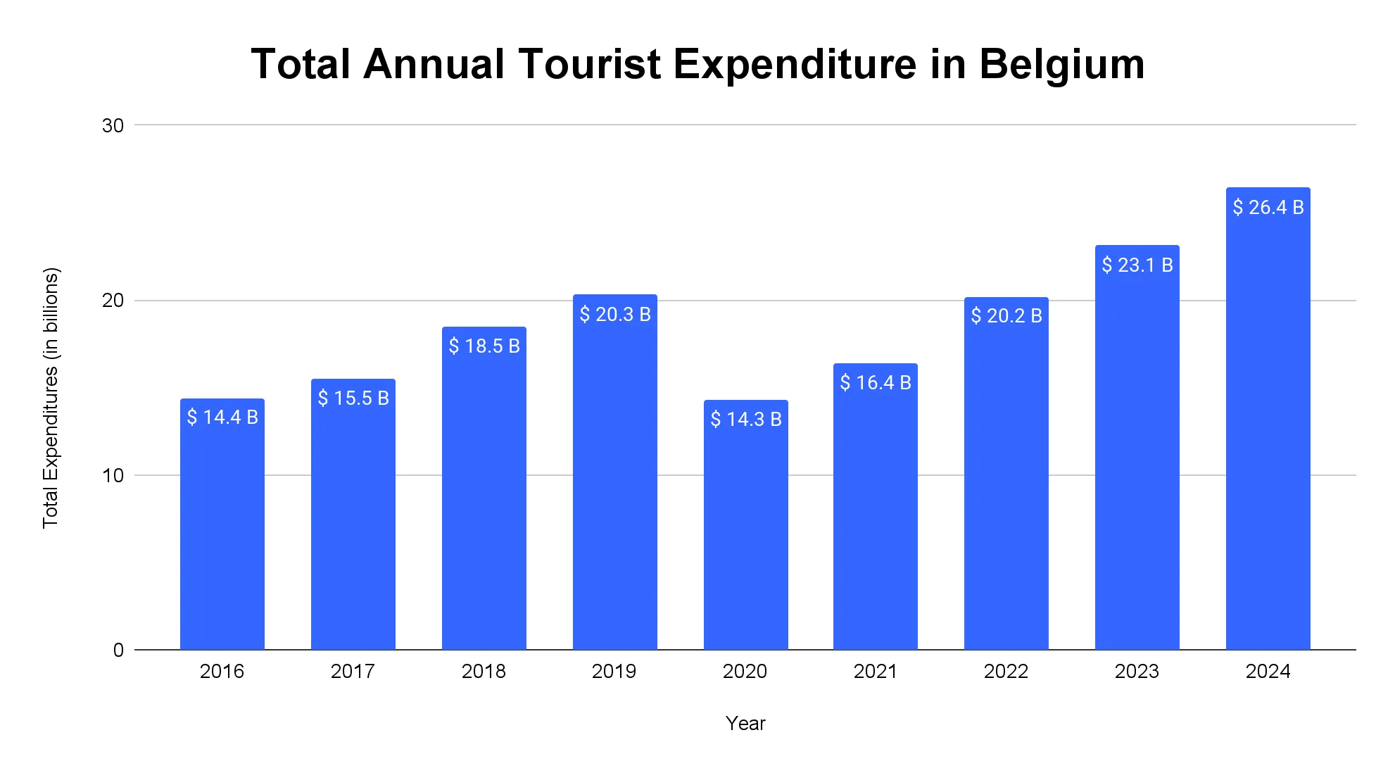Vertical bar chart of total annual tourist spending in Belgium 2016-2024, rising from $14.4B to $26.4B with a 2020 dip.
