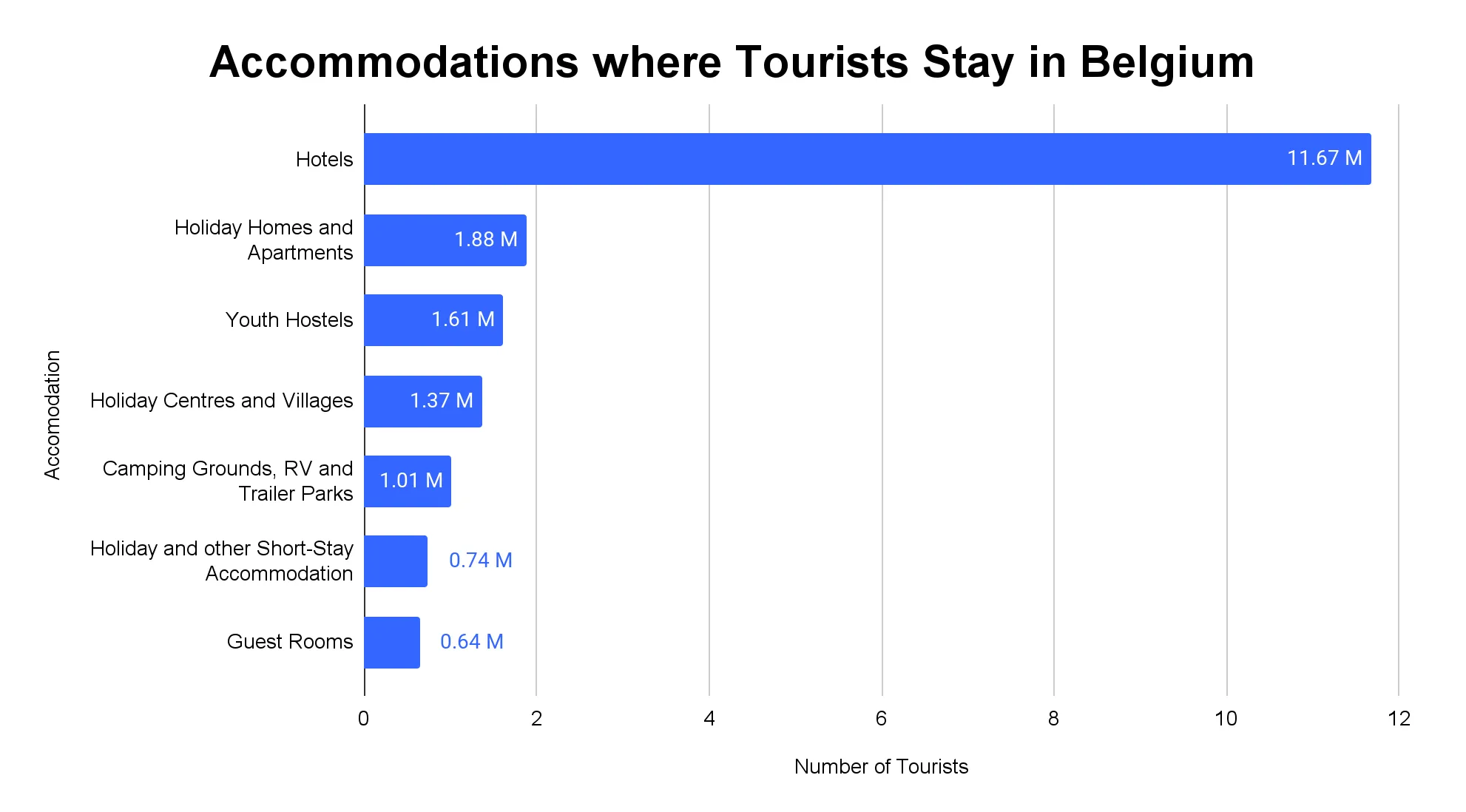 Horizontal bar chart of tourist accommodation types in Belgium, hotels 11.67M far ahead of holiday homes 1.88M, hostels 1.61M and others.