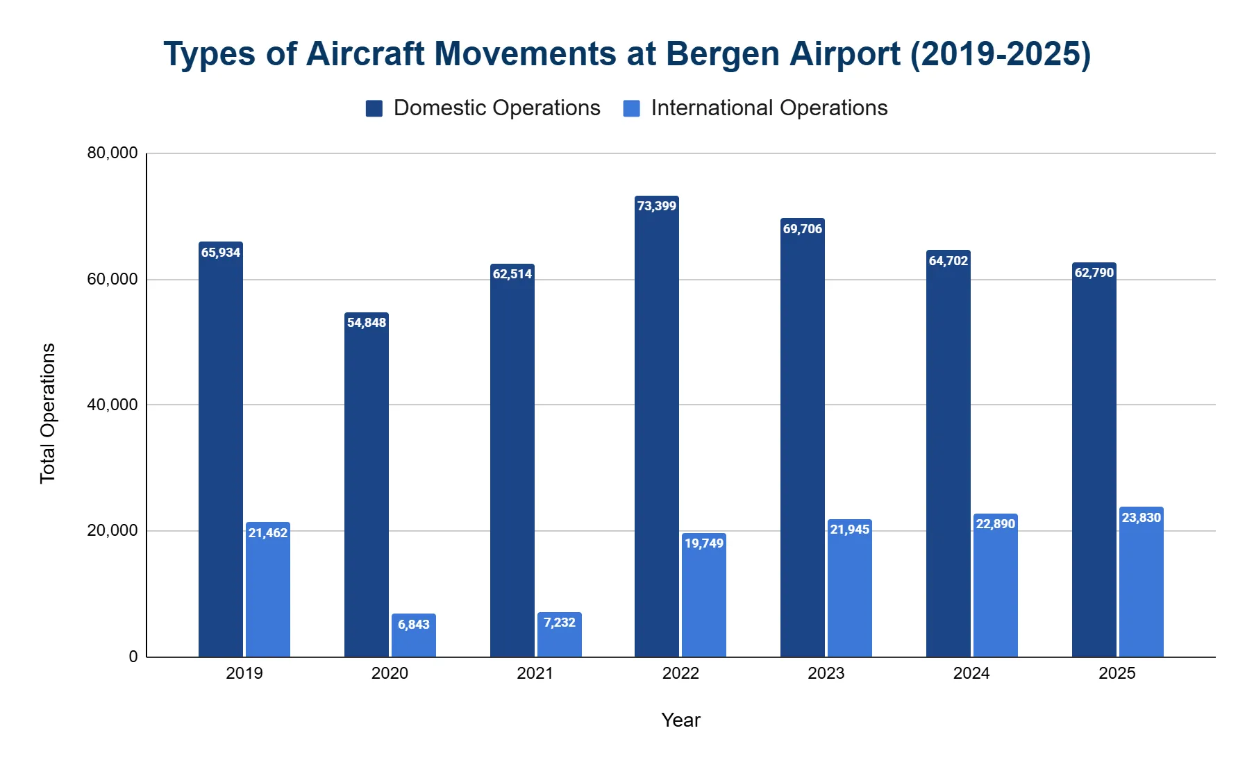 Grouped bar chart of aircraft movements at Bergen Airport from 2019 to 2025, comparing domestic and international operations.