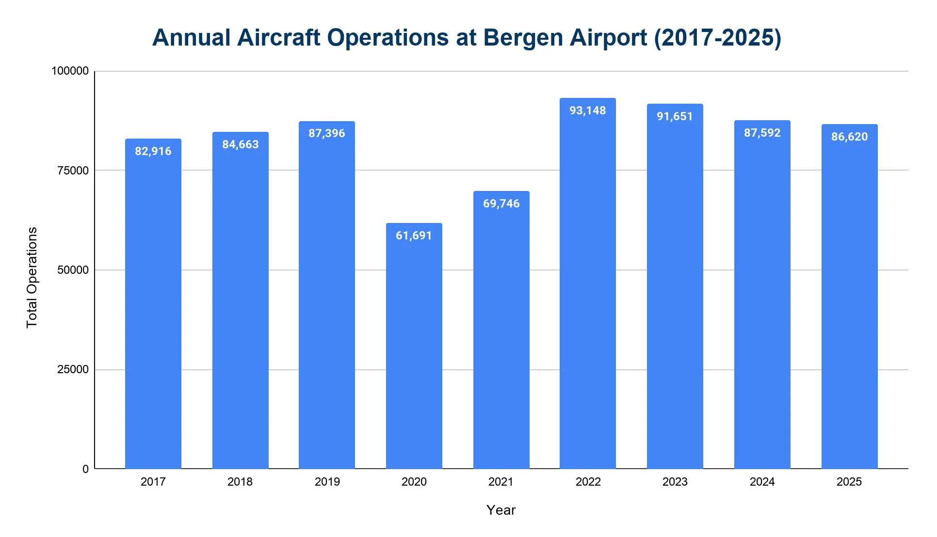 Bar chart of annual aircraft operations at Bergen Airport from 2017 to 2025, ranging from about 61,691 in 2020 to 93,148 in 2022.