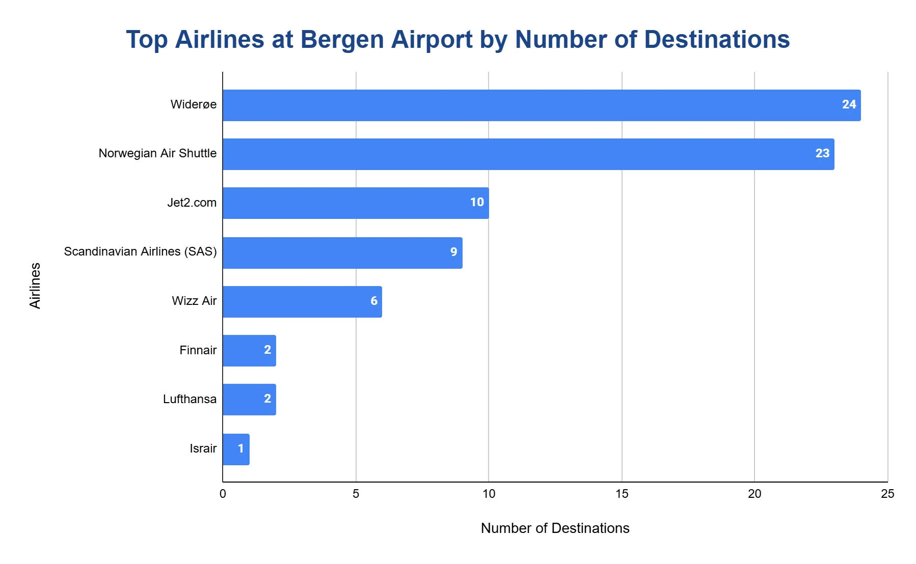 Horizontal bar chart ranking top airlines at Bergen Airport by number of destinations, led by Wideroe (24) and Norwegian Air Shuttle (23).