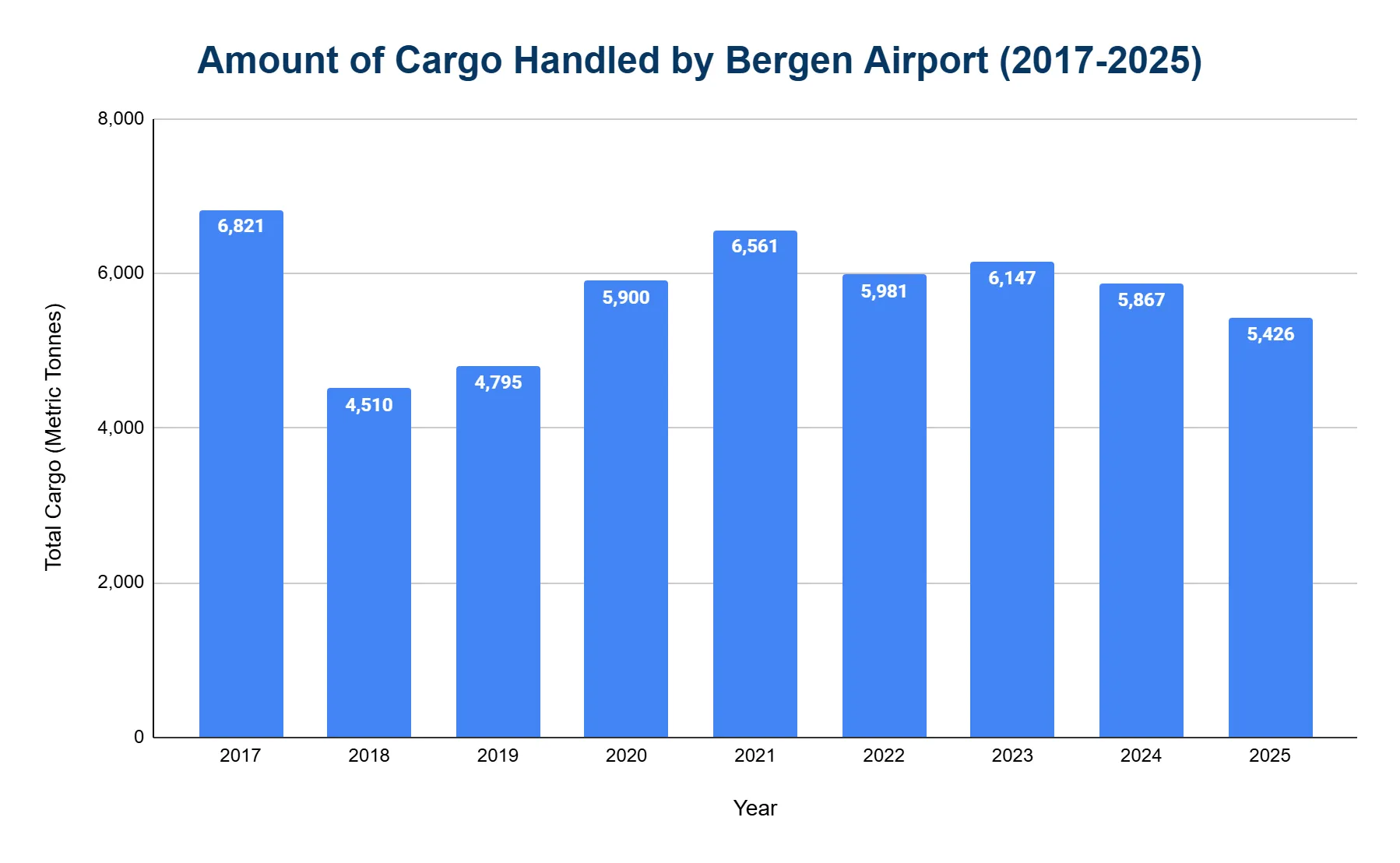 Bar chart of annual cargo handled by Bergen Airport from 2017 to 2025, in metric tonnes.