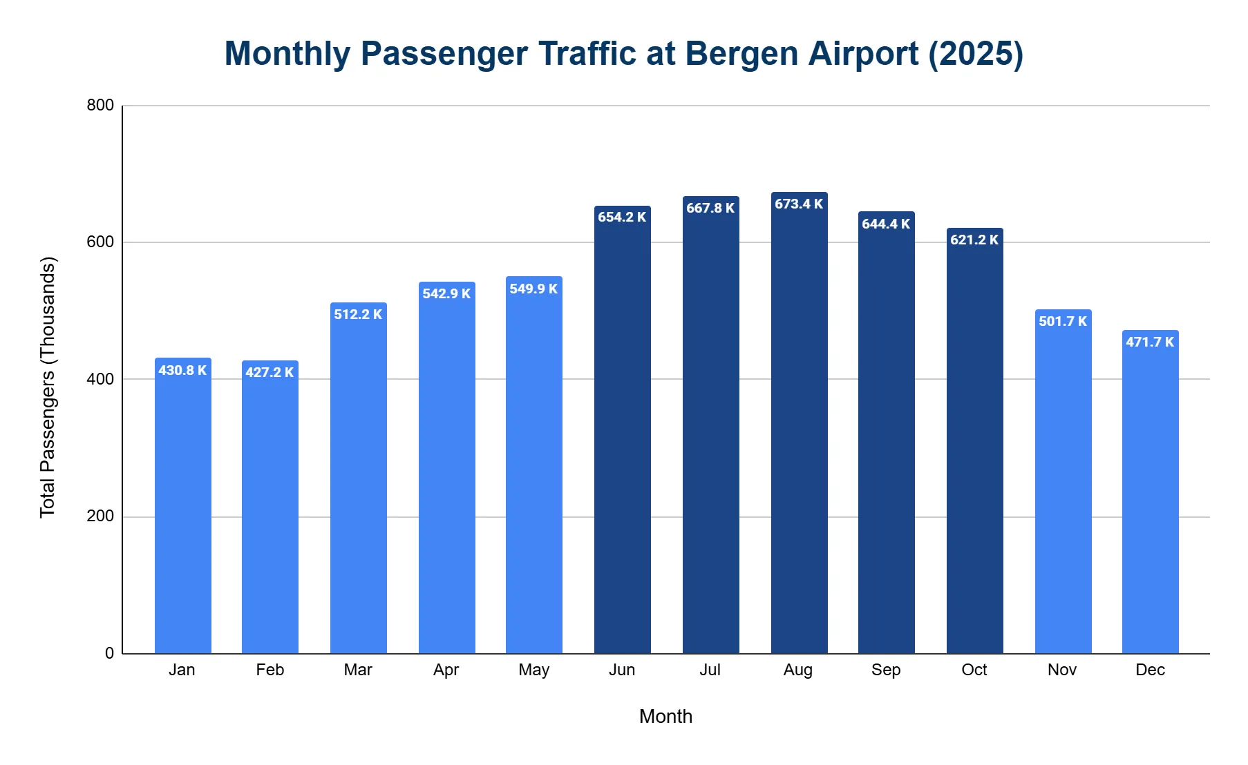 Bar chart of monthly passenger traffic at Bergen Airport in 2025, in thousands, peaking in August with June-October summer months emphasized.