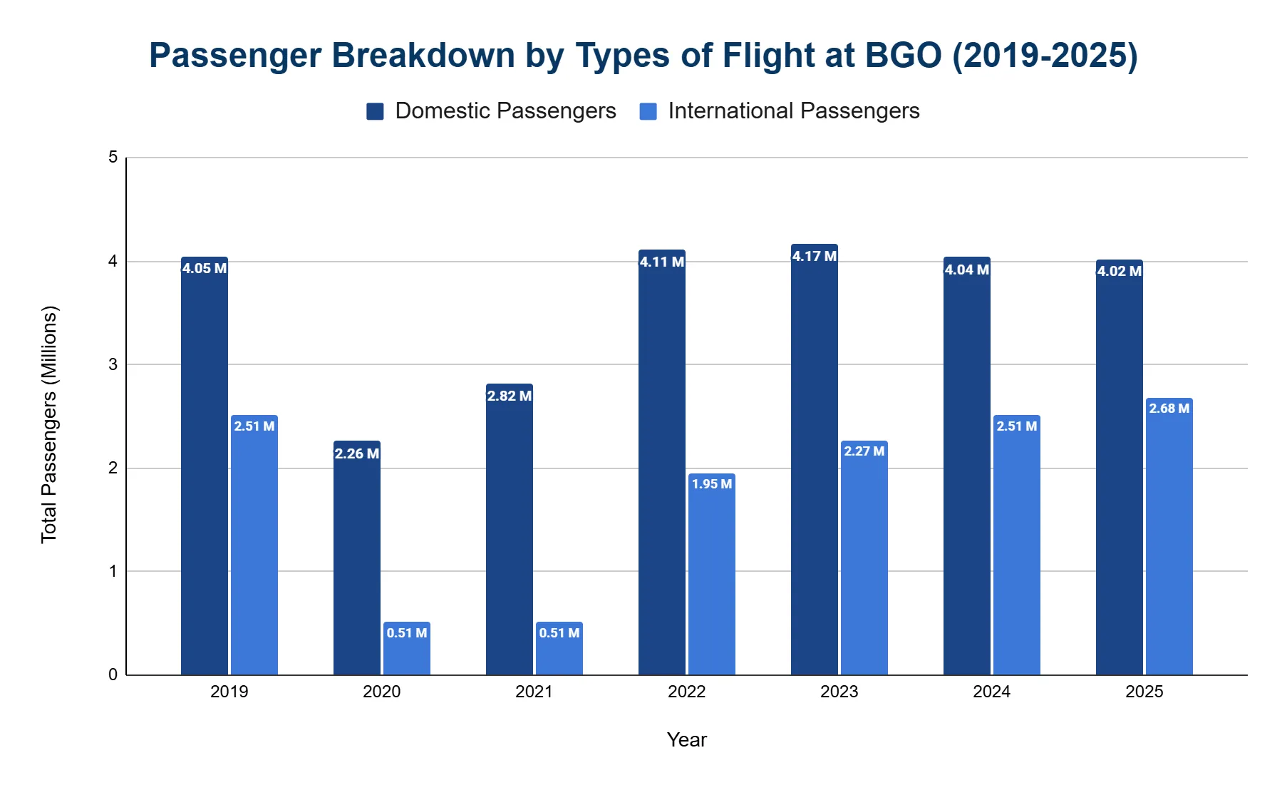 Grouped bar chart of Bergen Airport passengers by flight type from 2019 to 2025, comparing domestic and international volumes in millions.