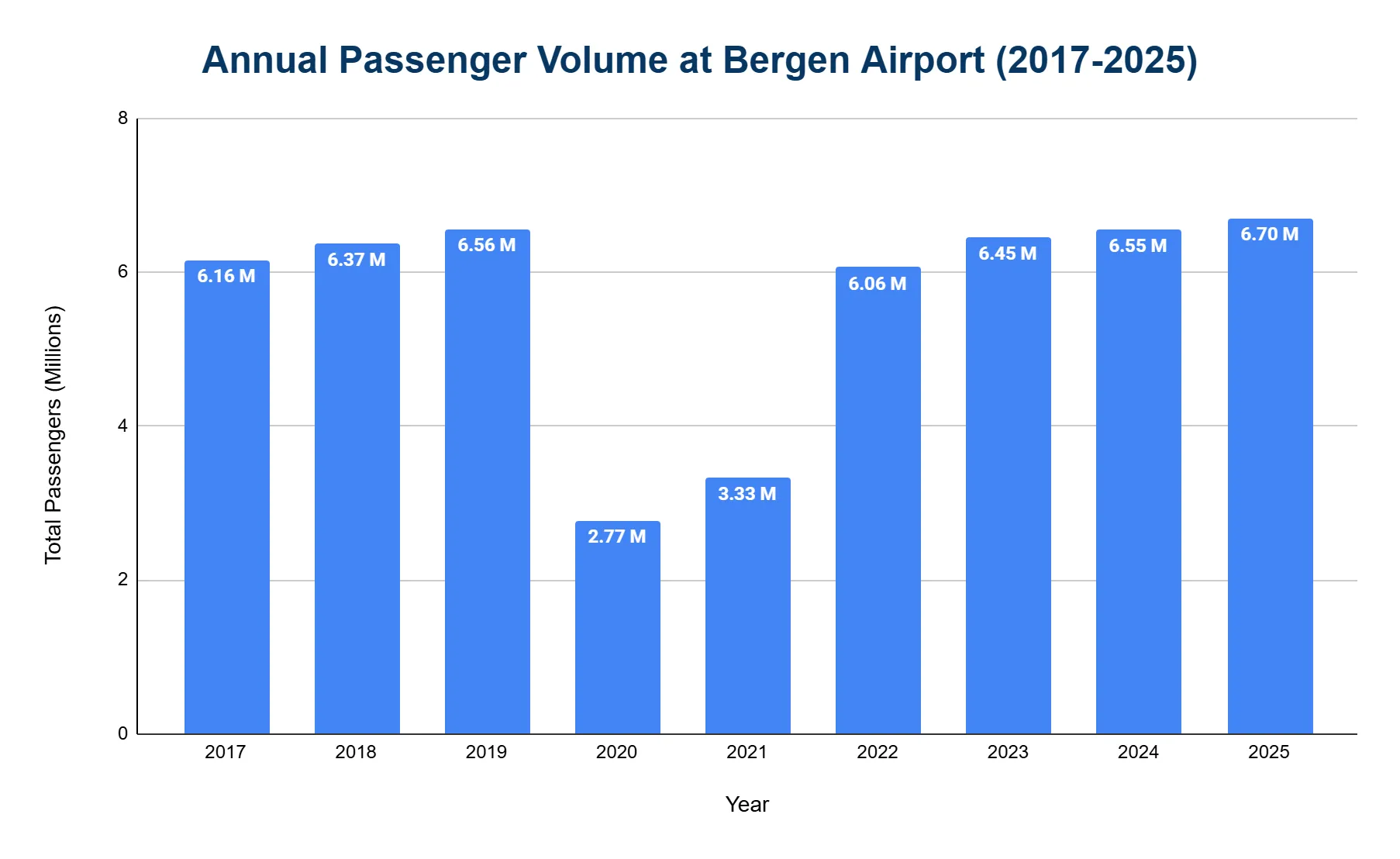 Bar chart of annual passenger volume at Bergen Airport from 2017 to 2025, in millions, showing a dip to 2.77M in 2020 and recovery to 6.70M by 2025.