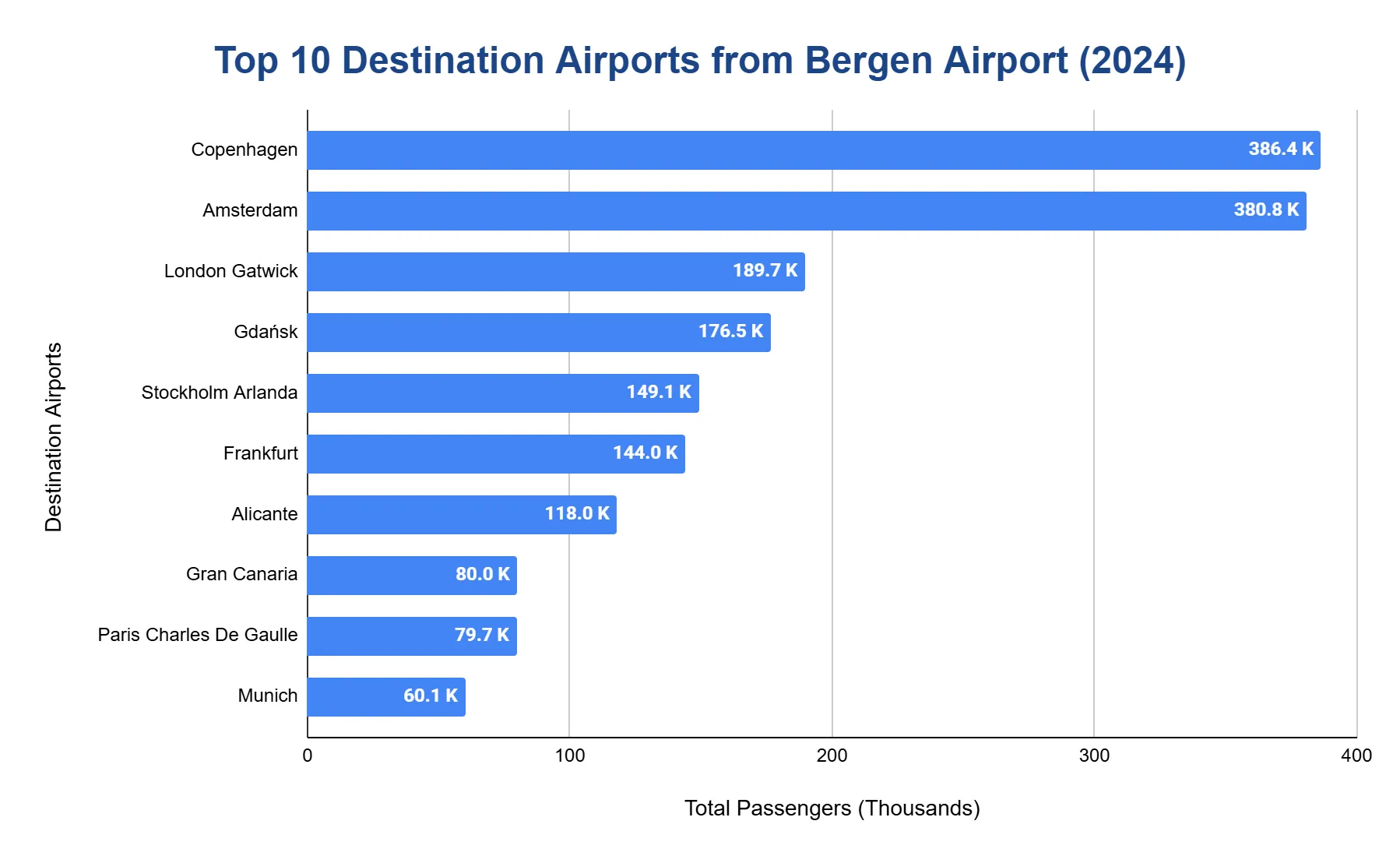 Horizontal bar chart of the top destination airports from Bergen Airport in 2024, led by Copenhagen and Amsterdam.