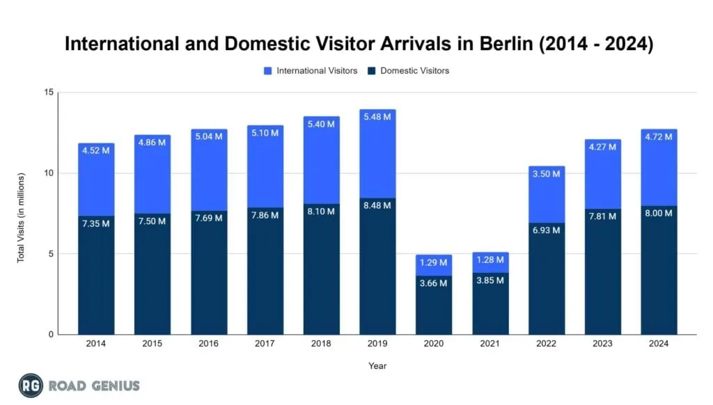 Chart of international and domestic tourist arrivals in Berlin by year