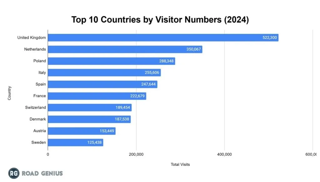 Chart of the top international source markets for visitors to Berlin in 2024