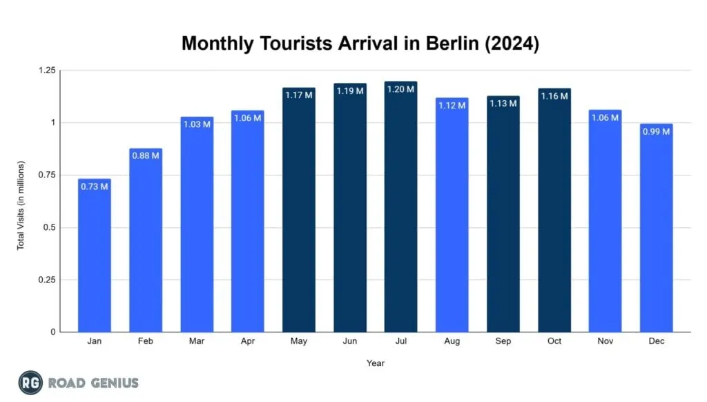 Chart of monthly tourist arrivals in Berlin during 2024