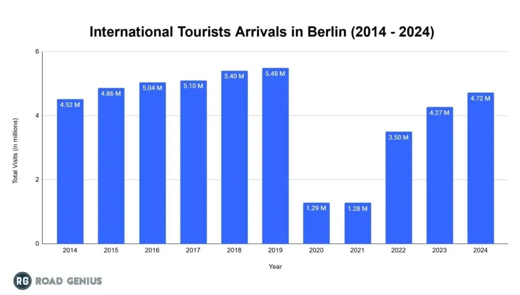 Bar chart of international visitor arrivals to Berlin by year