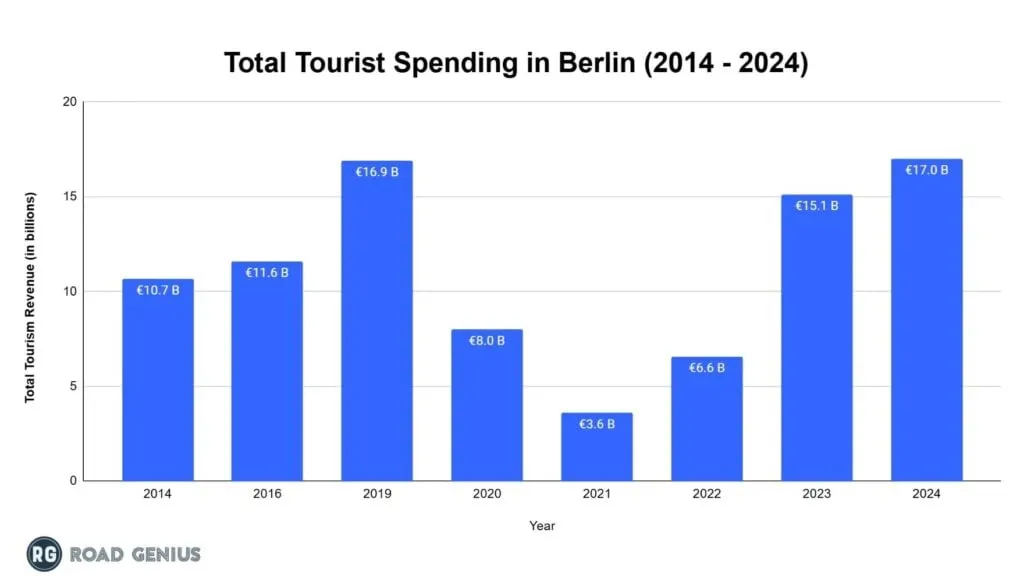 Bar chart of annual tourist spending in Berlin by year