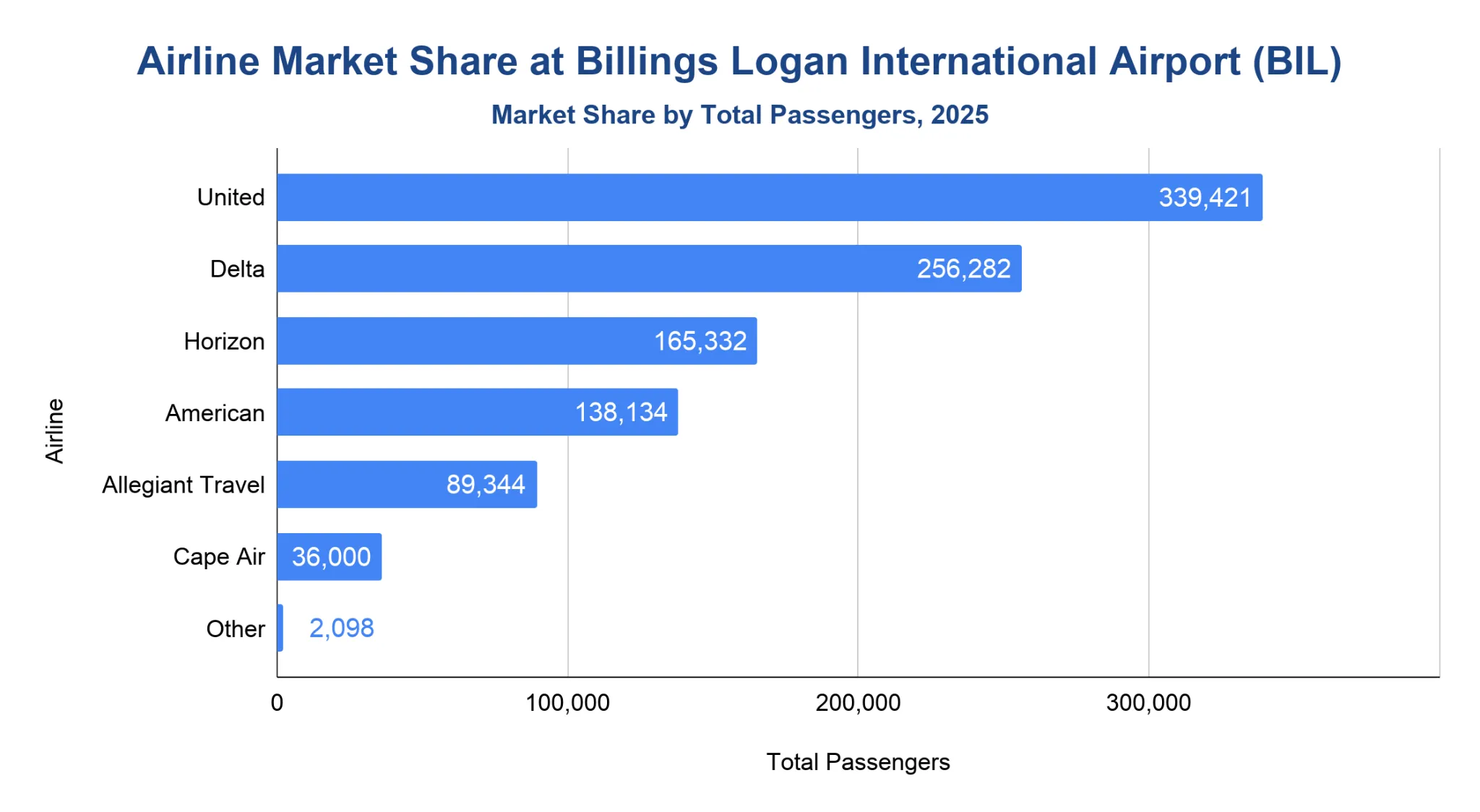 Horizontal bar chart of airline market share by total passengers at Billings Logan International Airport (BIL) in 2025, led by United (339,421) and Delta (256,282).