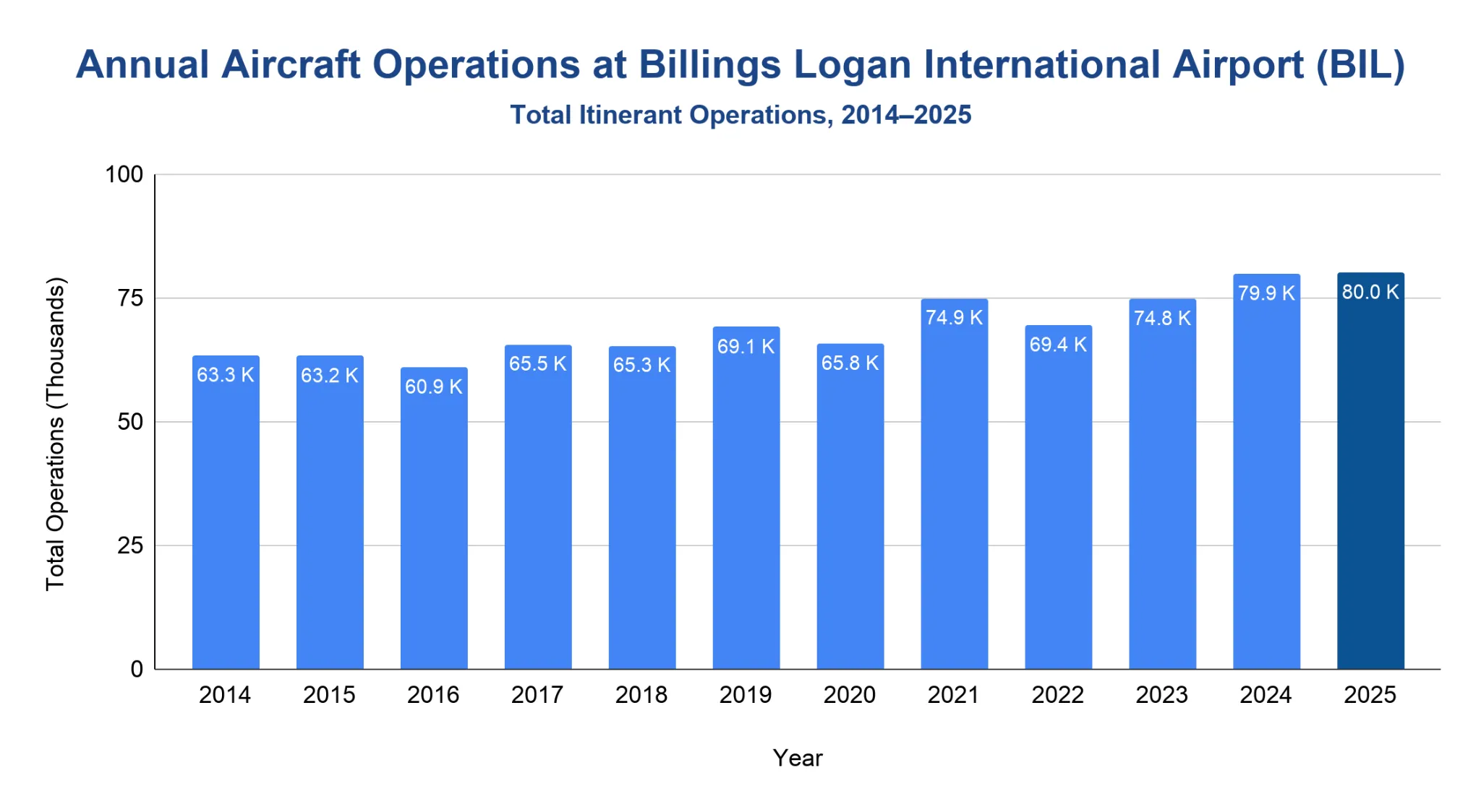 Bar chart of annual total itinerant aircraft operations at Billings Logan International Airport (BIL), 2014-2025, in thousands, rising from about 63.3K in 2014 to 80.0K in 2025.