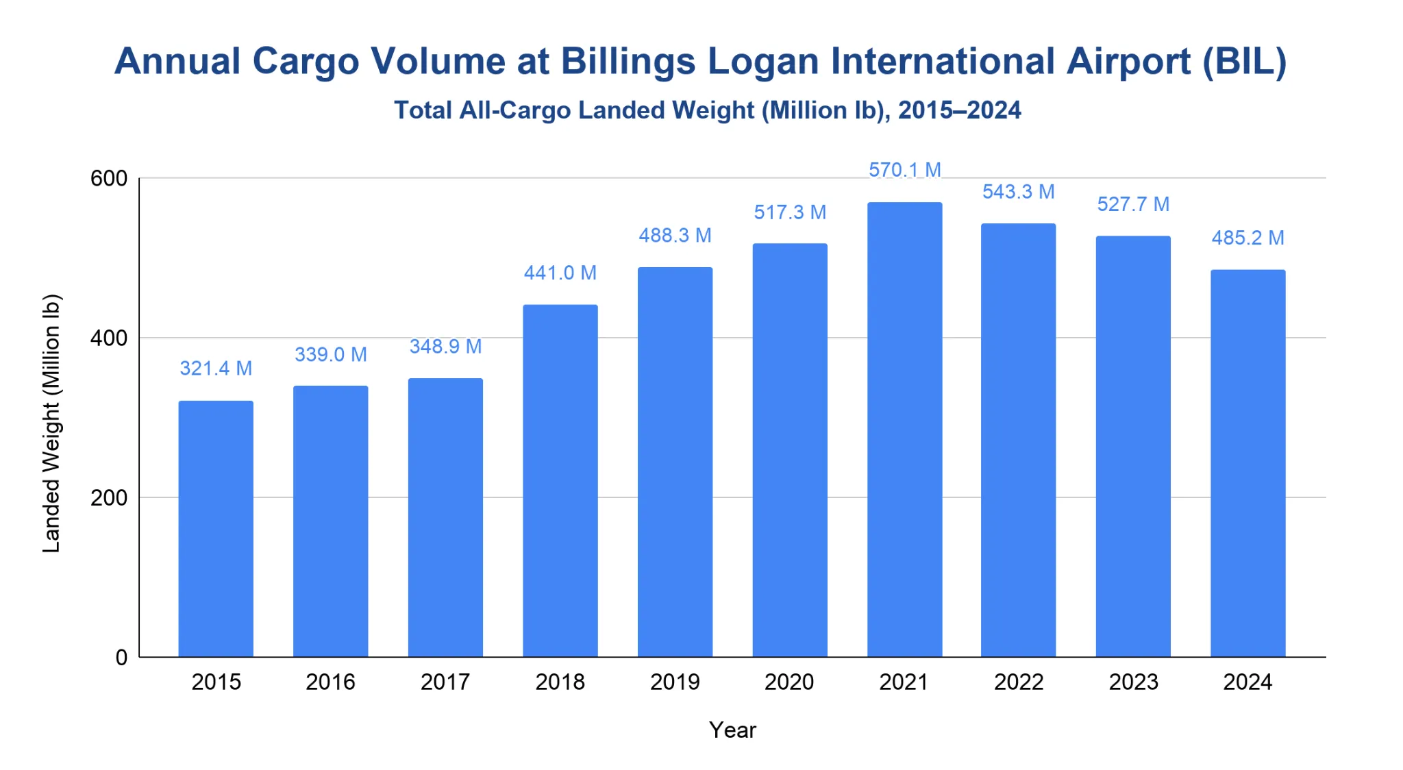 Bar chart of annual all-cargo landed weight at Billings Logan International Airport (BIL), 2015-2024, in million lb, rising from 321.4M in 2015 to a 570.1M peak in 2021 then easing to 485.2M in 2024.