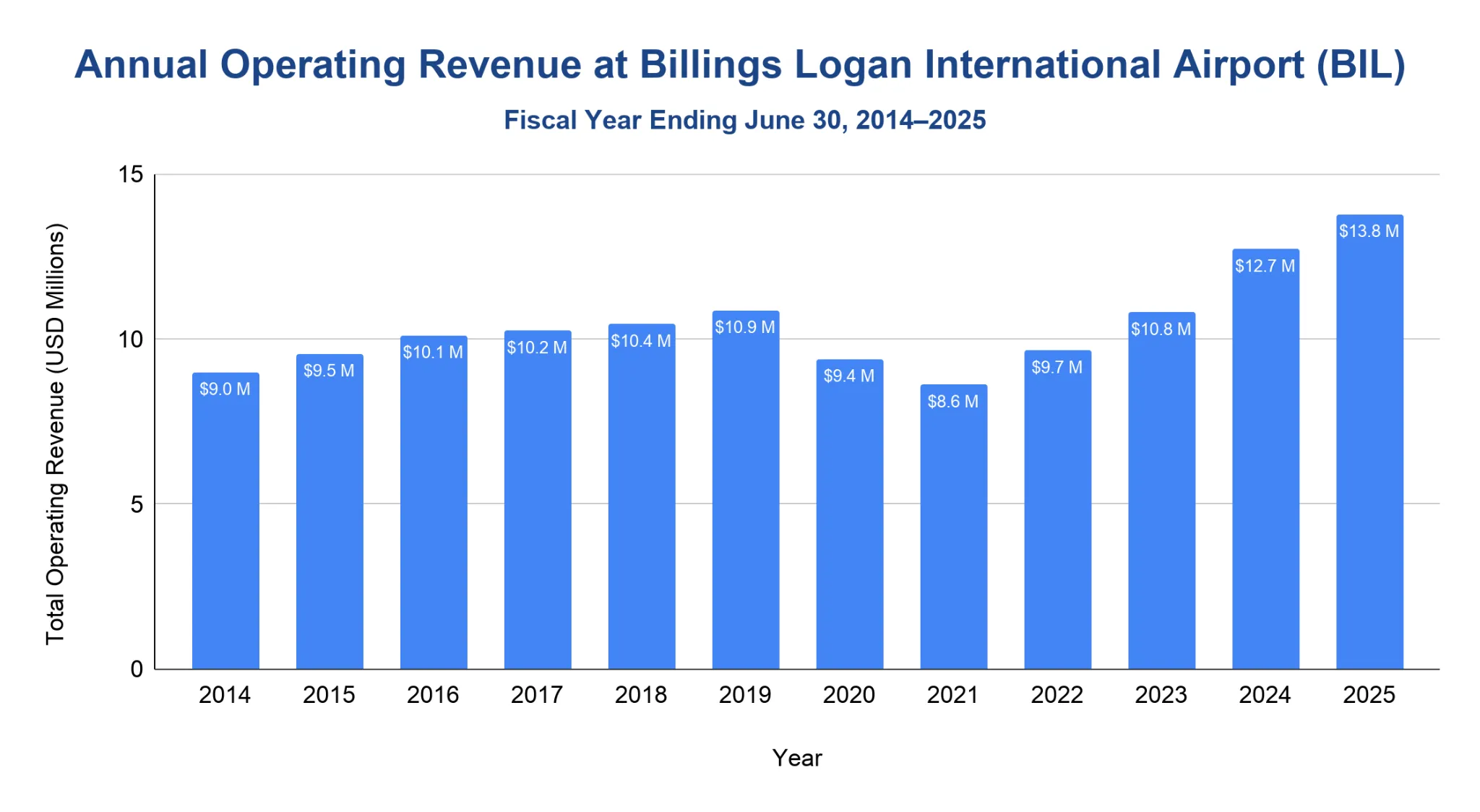 Bar chart of annual operating revenue at Billings Logan International Airport (BIL) by fiscal year ending June 30, 2014-2025, in USD millions, from $9.0M in 2014 to $13.8M in 2025.